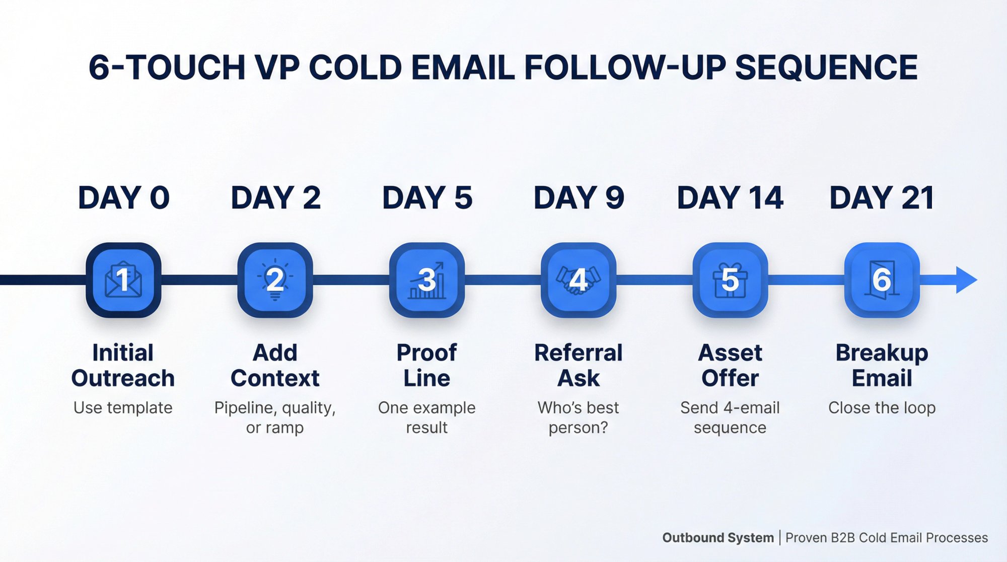Six-touch VP cold email follow-up sequence timeline showing Days 0, 2, 5, 9, 14, and 21 with strategic purpose for each touchpoint