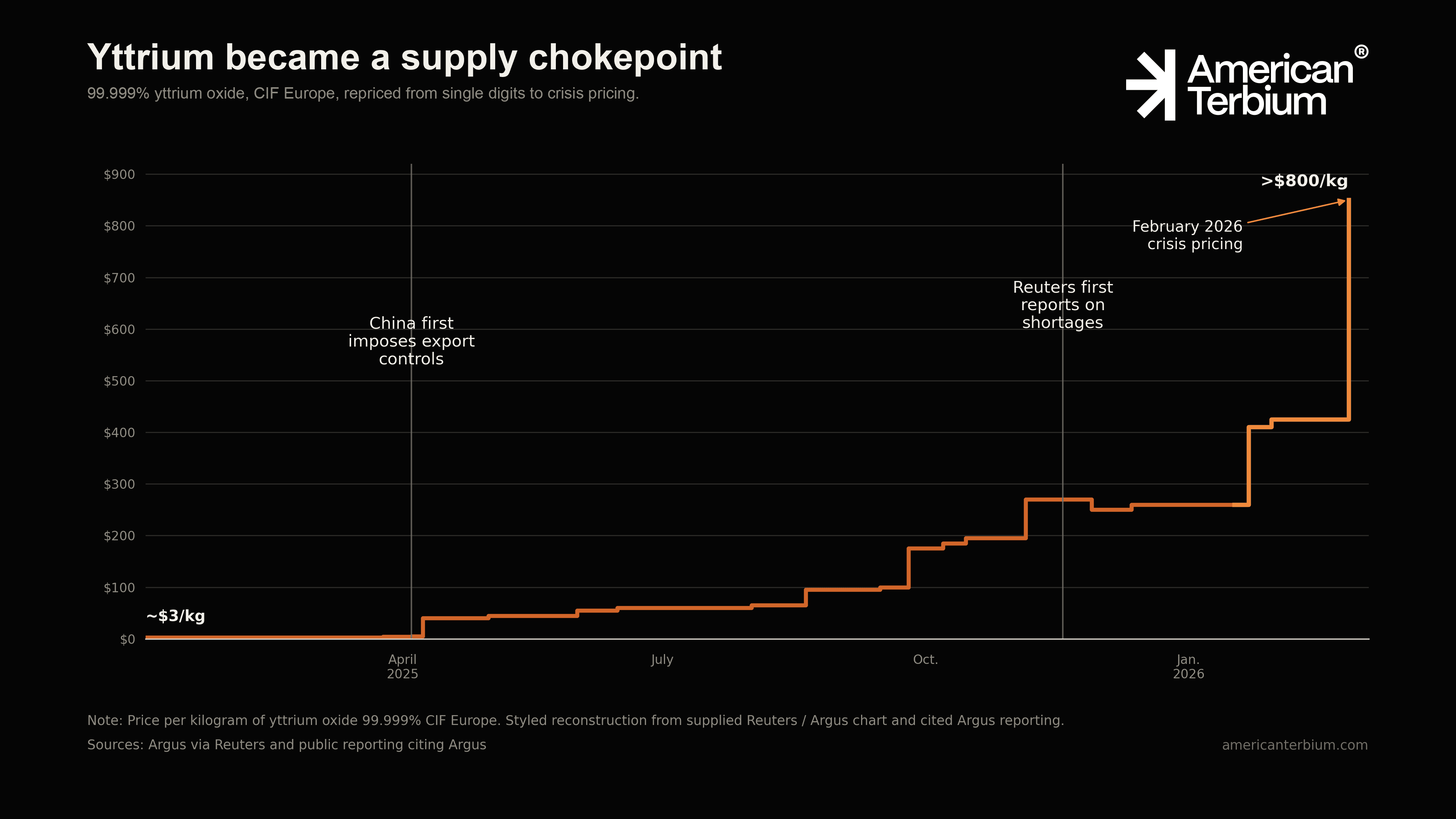 Dark chart showing yttrium oxide prices rising from single digits to crisis pricing after China export controls and shortage reporting, with American Terbium logo.