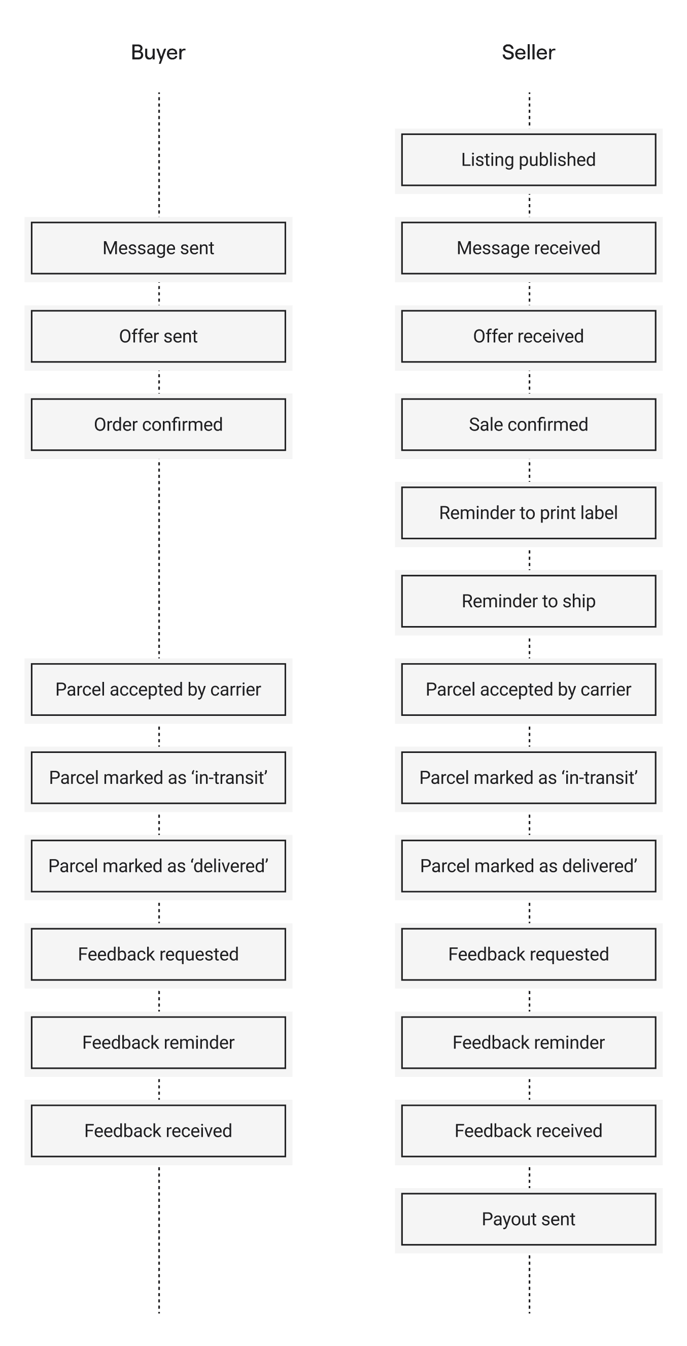 Diagram of transactional email types