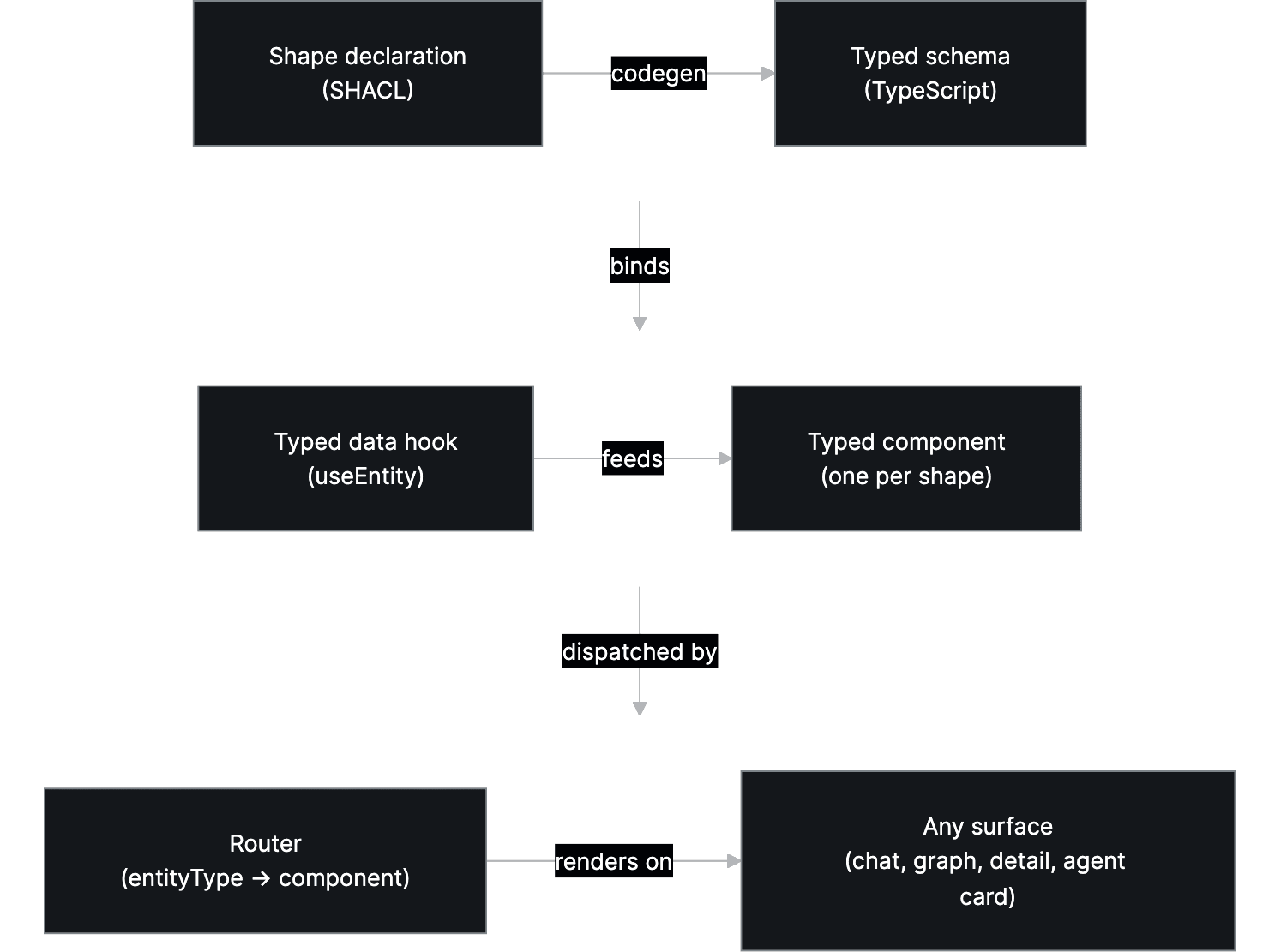 Diagram 1 — Typed All the Way Down: What Schema Generation Changes About Building for AI Agents