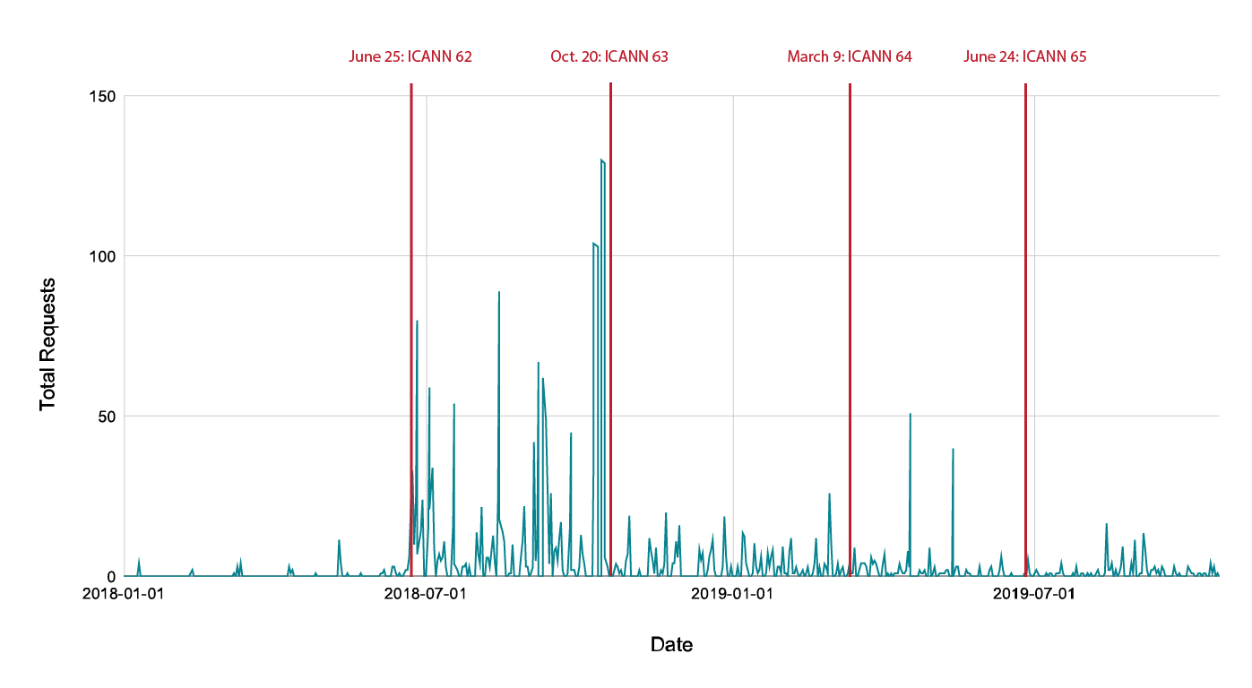 volume of requests over time since the launch of tiered access