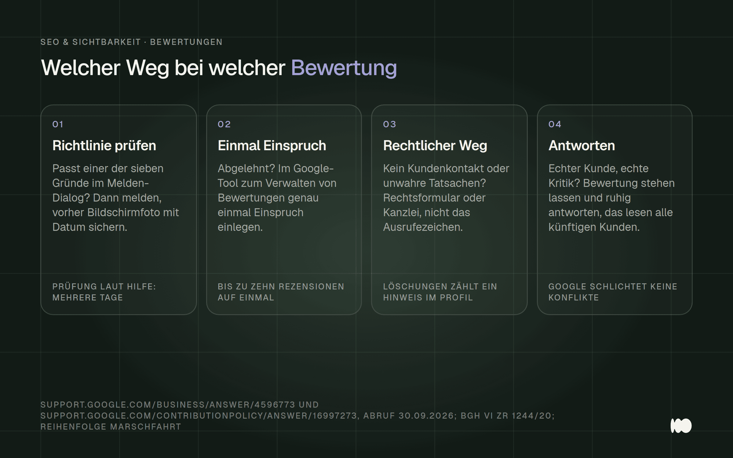 Vier Karten mit dem Entscheidungsweg für eine ärgerliche Google-Bewertung: bei Richtlinienverstoß melden, bei Ablehnung einmal Einspruch im Tool einlegen, bei fehlendem Kundenkontakt oder unwahren Tatsachen den rechtlichen Weg gehen, sonst stehen lassen und ruhig antworten.