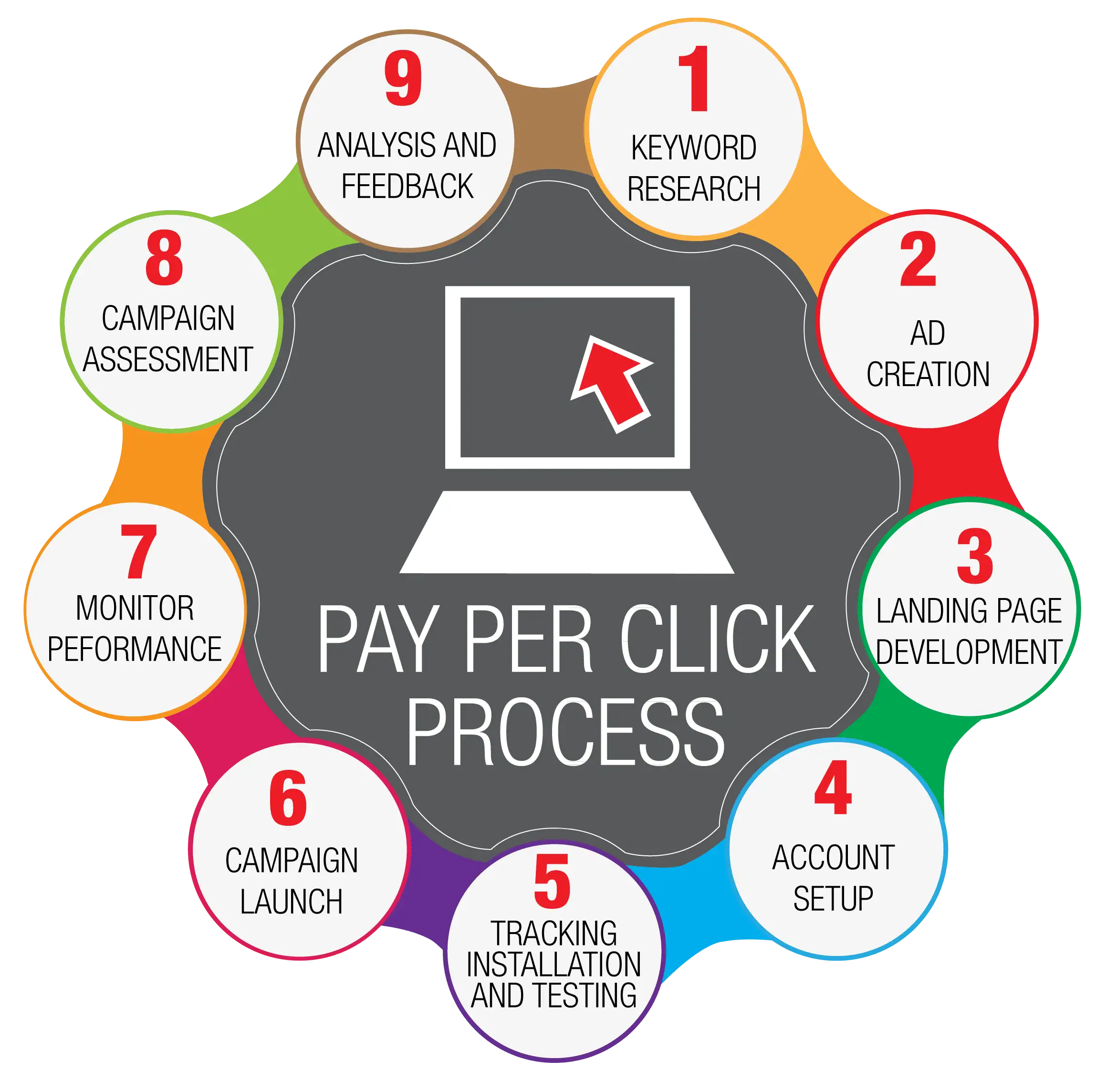 Pay per Click