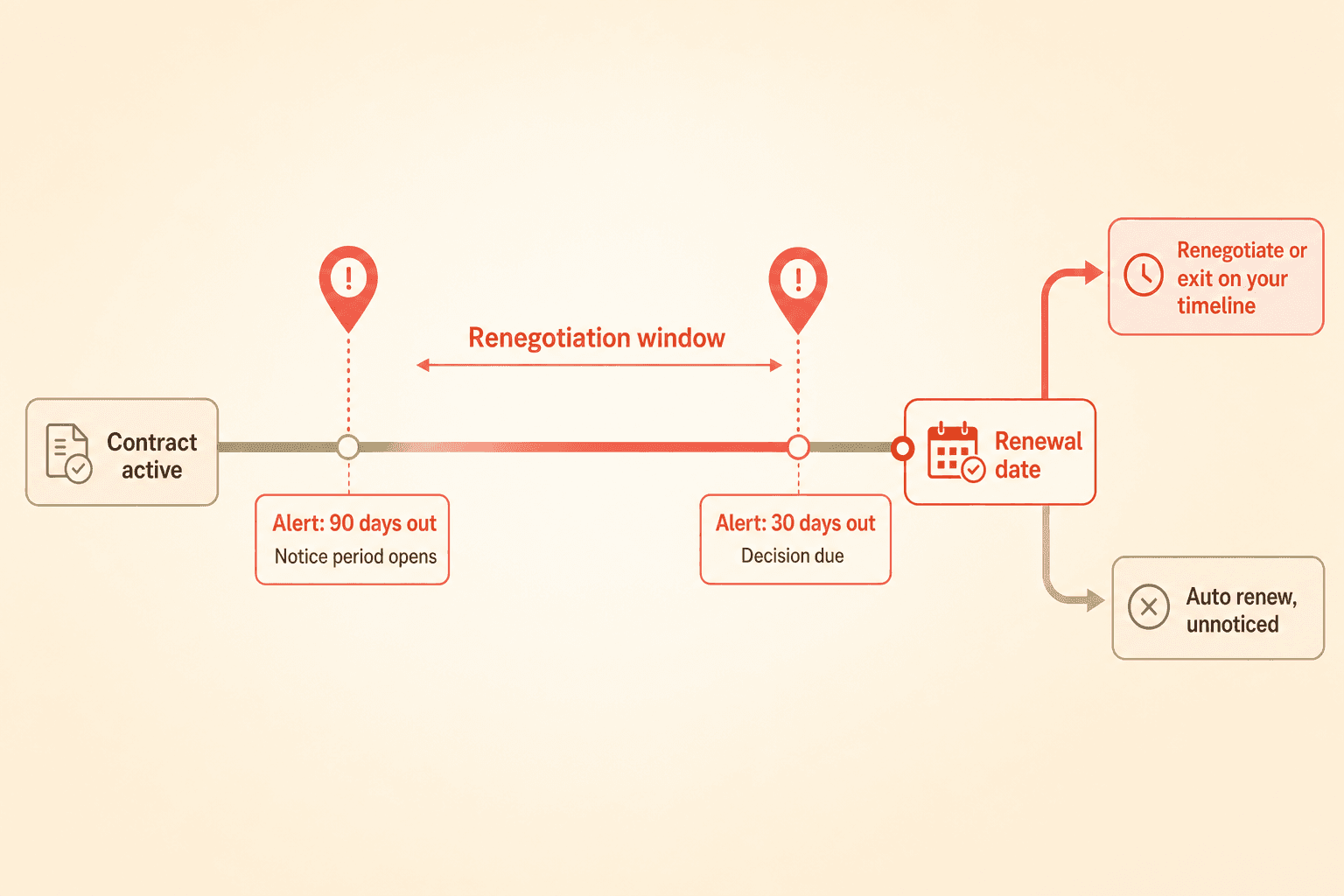 Timeline of a vendor contract renewal window with alerts at 90 days and 30 days out, a highlighted renegotiation window, and the choice between renegotiating on your own timeline or auto renewing unnoticed