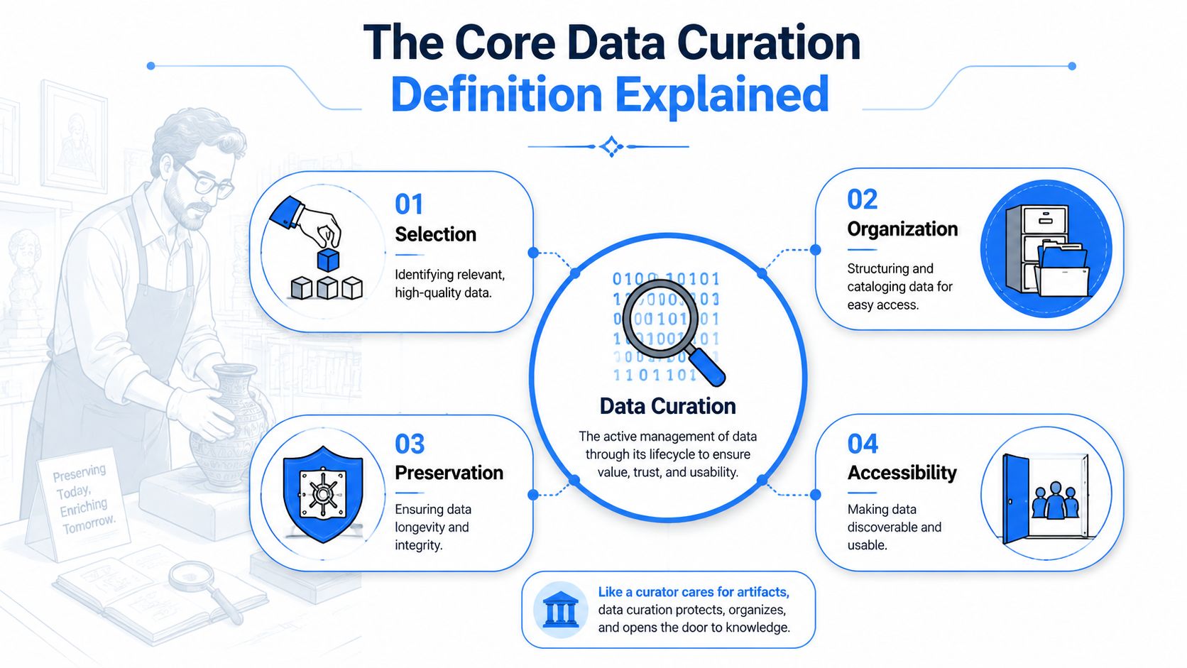 An infographic explaining the definition of data curation, detailing selection, organization, preservation, and accessibility steps.