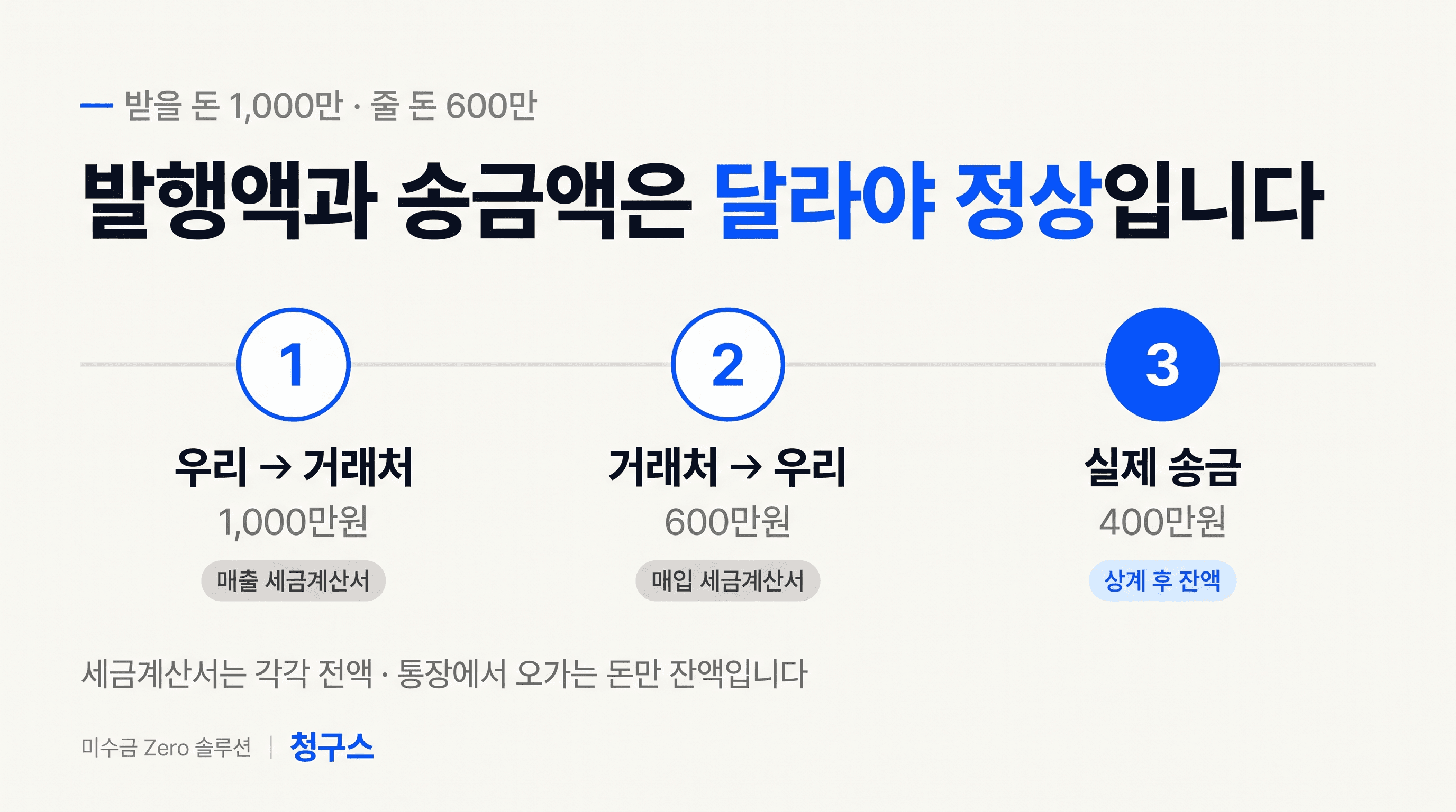 발행 금액과 송금 금액이 다른 것이 정상입니다.