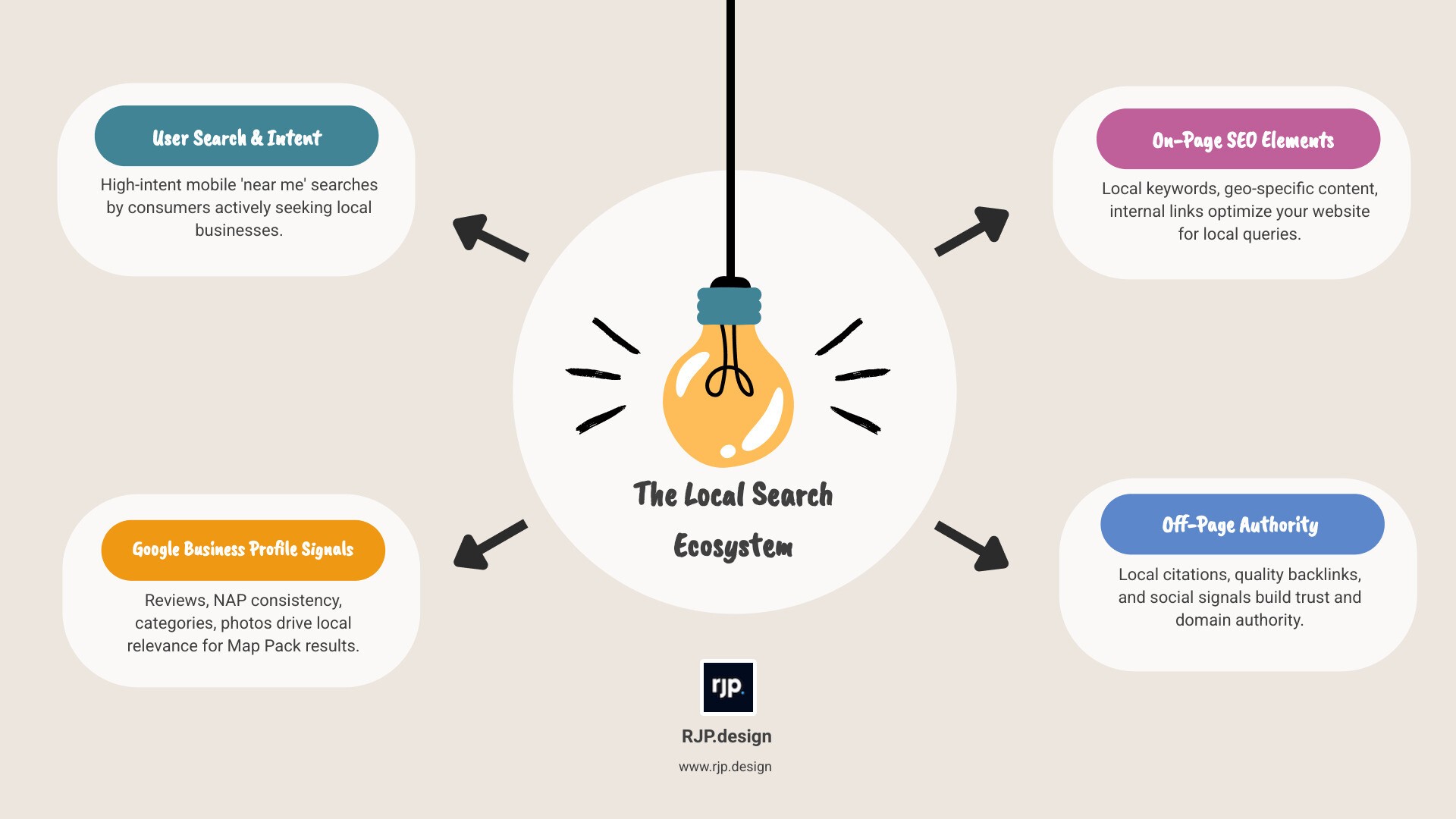 Infographic showing the local search ecosystem: at the top, a user searches on mobile; in the middle, Google evaluates three key factors - Google Business Profile signals (reviews, NAP consistency, categories), on-page SEO elements (local keywords, geo-specific content, internal links), and off-page authority (local citations, quality backlinks, social signals); at the bottom, results display as the Local Pack with map pins, followed by organic listings, illustrating how these factors combine to determine local search rankings - best seo experts nearby infographic brainstorm-4-items