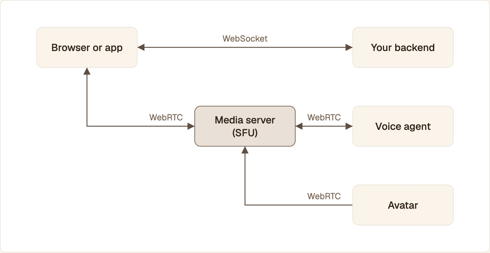 WebSocket carries signaling and events, WebRTC carries the audio and video
