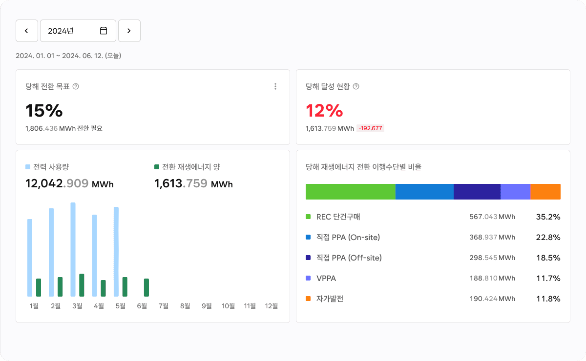 굿뉴스RE100 스크린샷 - RE100대시보드