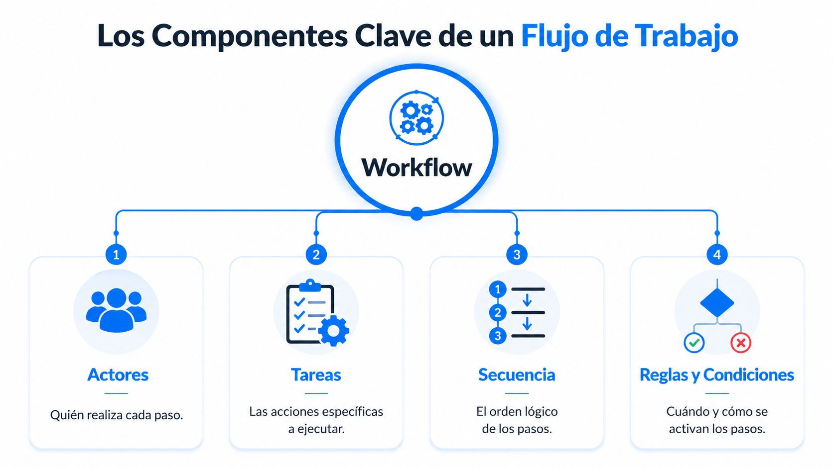 Diagrama que ilustra los cuatro componentes clave de un flujo de trabajo: actores, tareas, secuencia y condiciones.