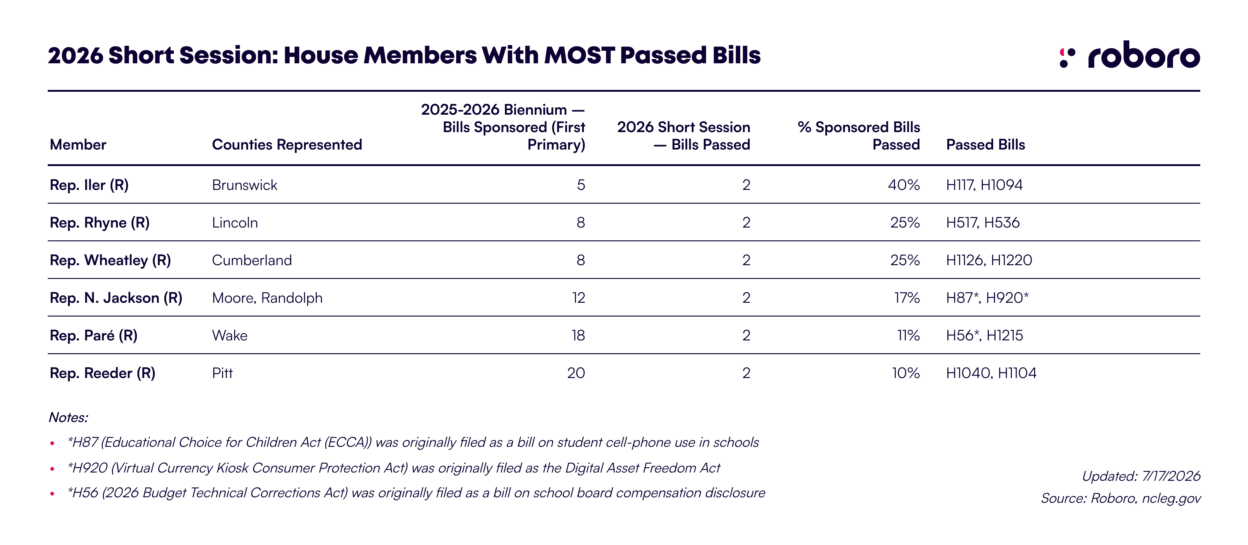 Short Session House Members with most passed bills