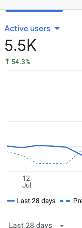 Google Analytics 4 screenshot: 5.5K active users, up 54.3 percent, last 28 days, July 2026, for a Miami real estate development project.
