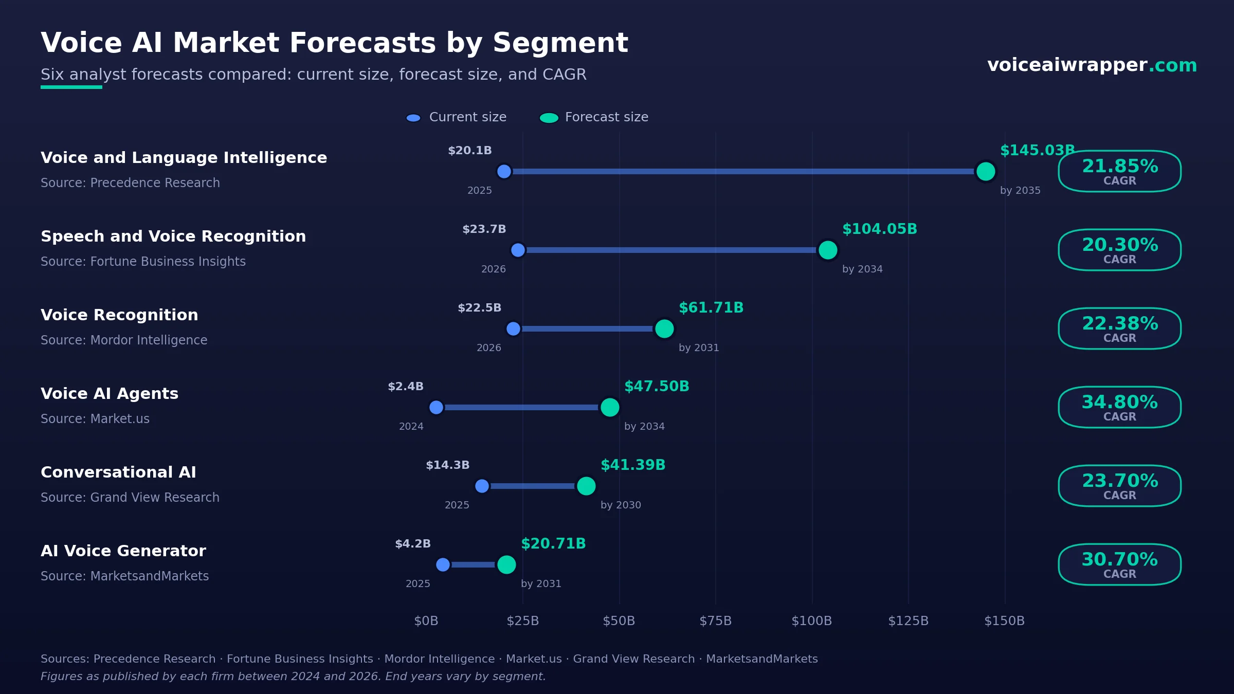 Voice AI market segment forecasts: 6 analyst firms compared on current size, forecast size, and CAGR from 2024 to 2035. | VoiceAIWrapper