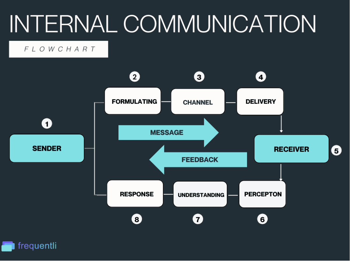 Internal Communication Flowchart adapted from SlideTeam. (n.d.). Communication flow steps organization department