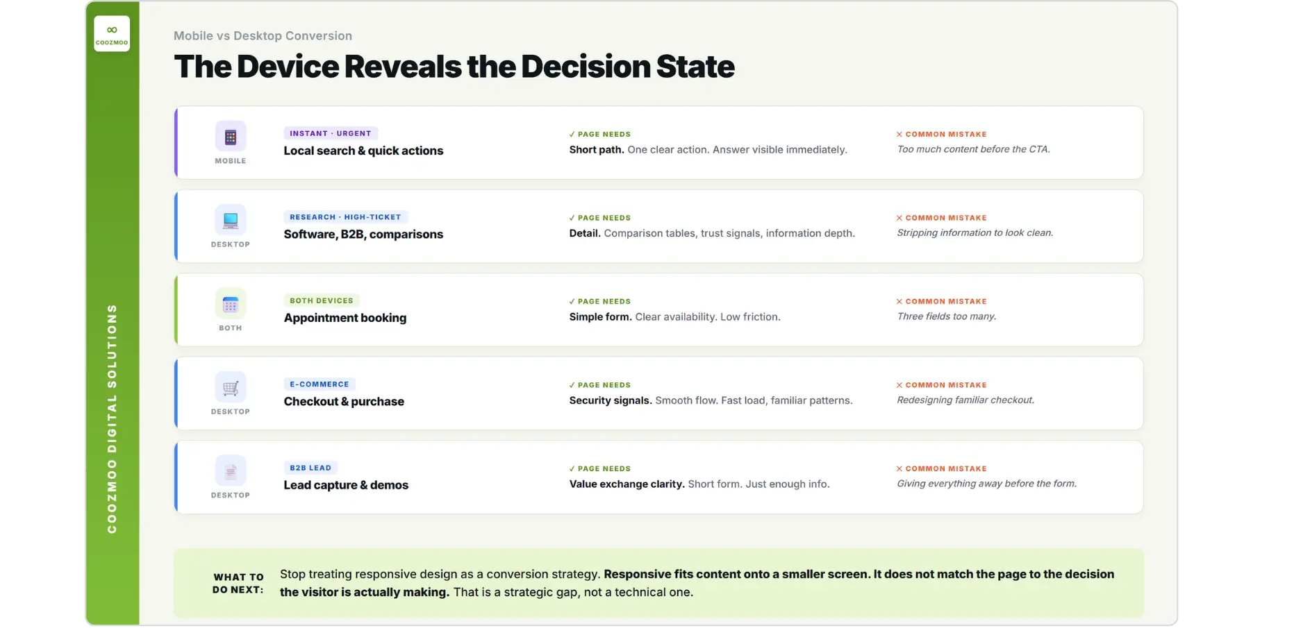 Device type matched to decision state, page needs, and common mistakes