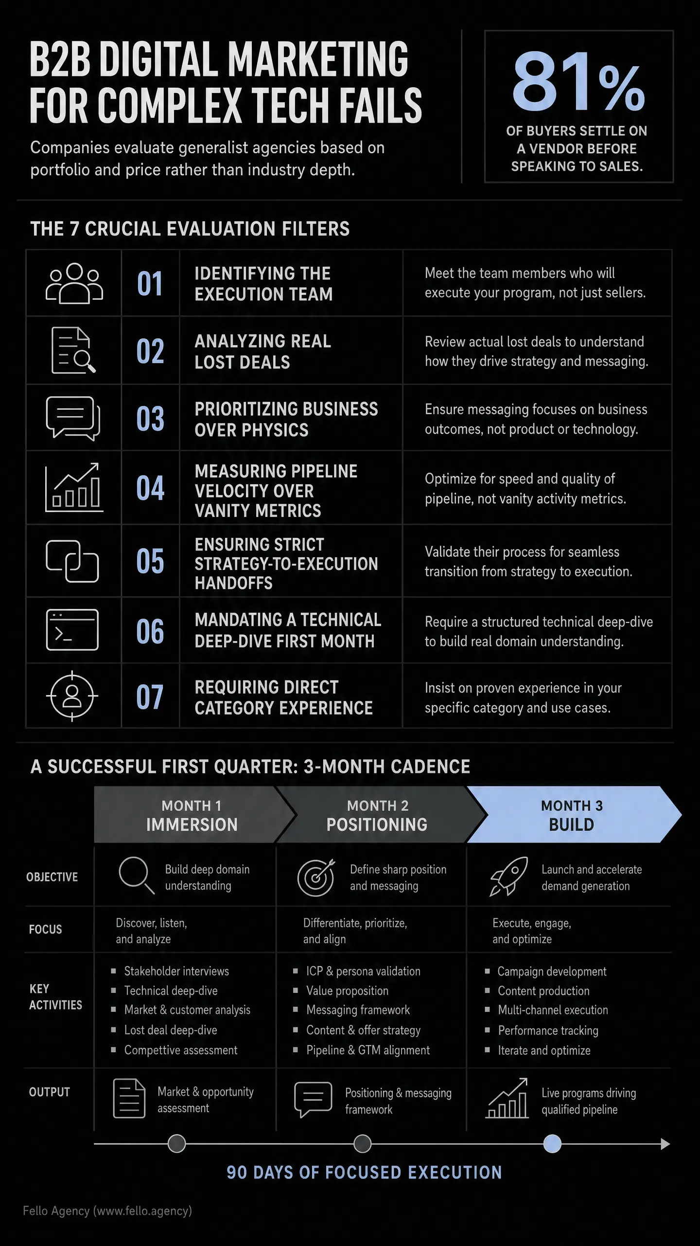 Dark infographic titled "B2B DIGITAL MARKETING FOR COMPLEX TECH FAILS" with "81% OF BUYERS SETTLE ON A VENDOR BEFORE SPEAKING TO SALES," plus "THE 7 CRUCIAL EVALUATION FILTERS" and a three-month cadence plan. Outlines evaluation criteria and a month