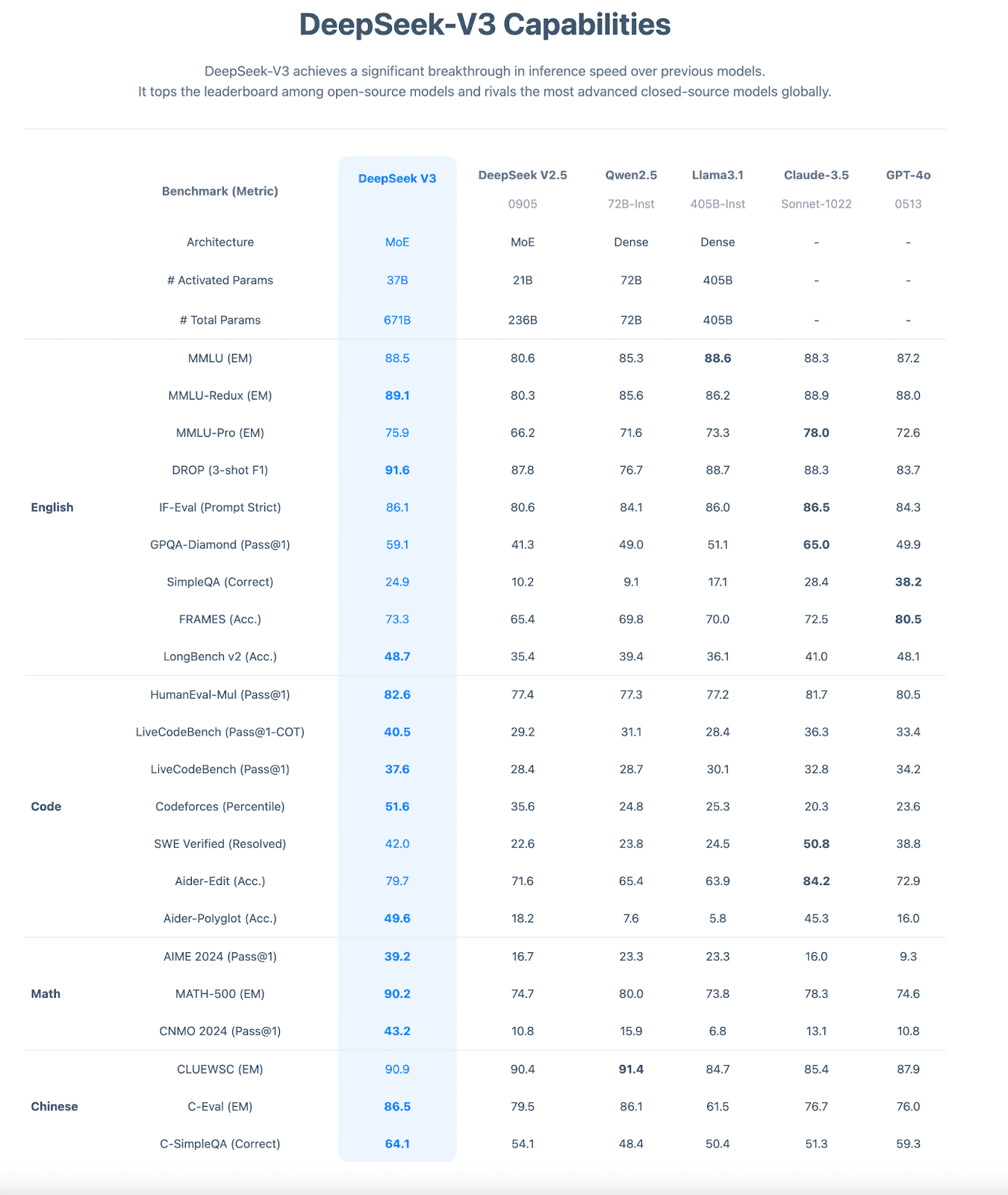 DeepSeek-V3 Capabilities