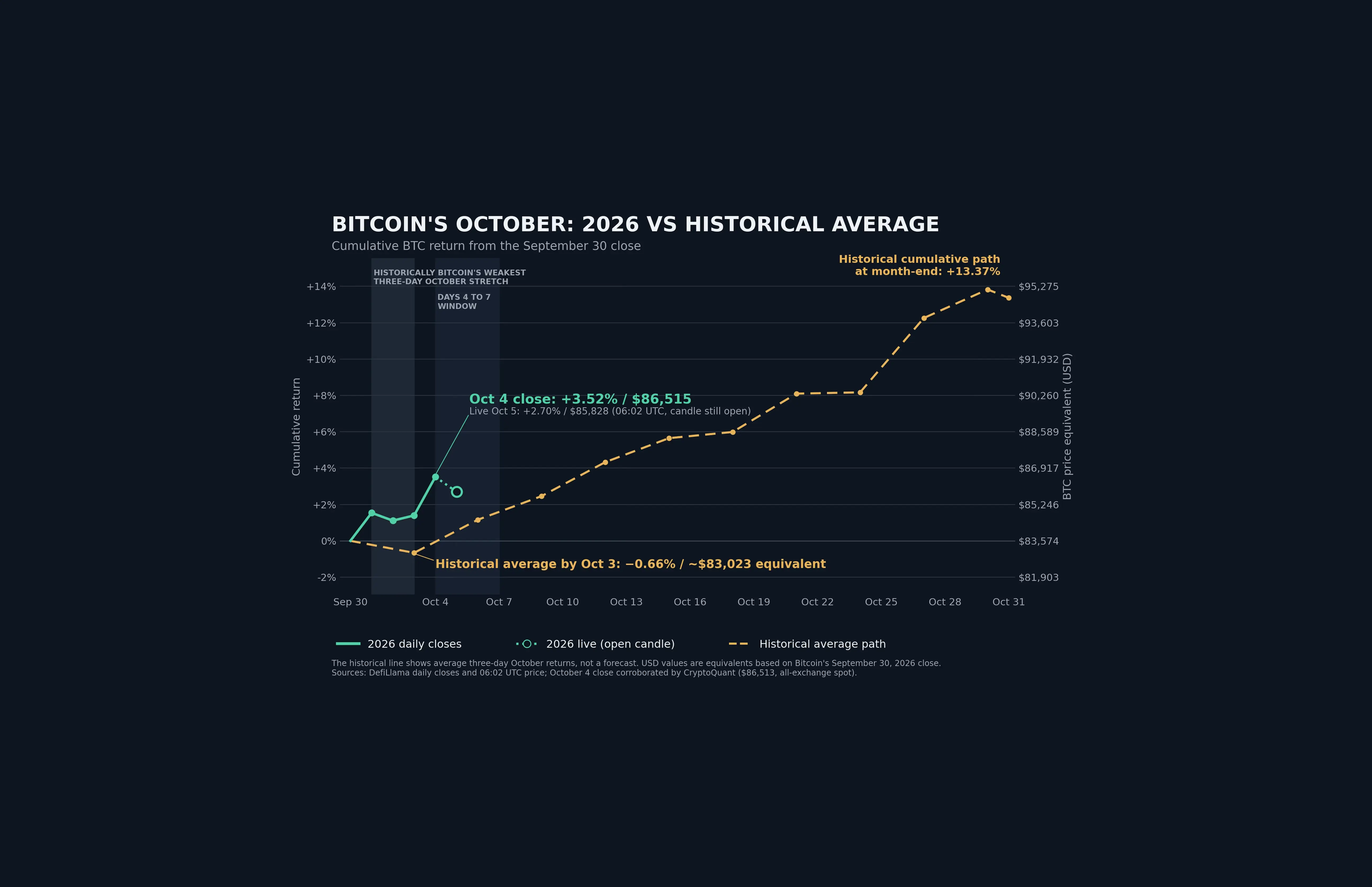 Bitcoin's cumulative October 2026 return against the historical average path, measured from the September 30 close. Bitcoin closed October 4 up 3.52% for the month, ahead of the historical average for the same point. The historical line describes past Octobers only and is not a forecast. Sources: DefiLlama, CryptoQuant.
