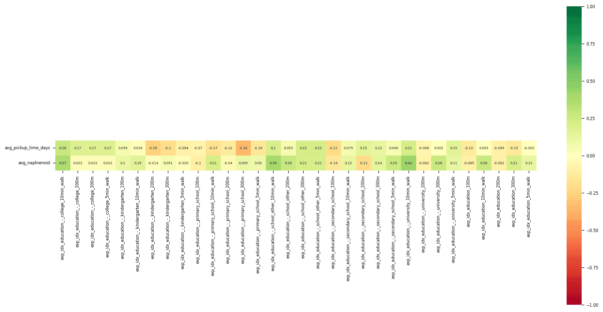 Example of a correlation matrix in location analysis