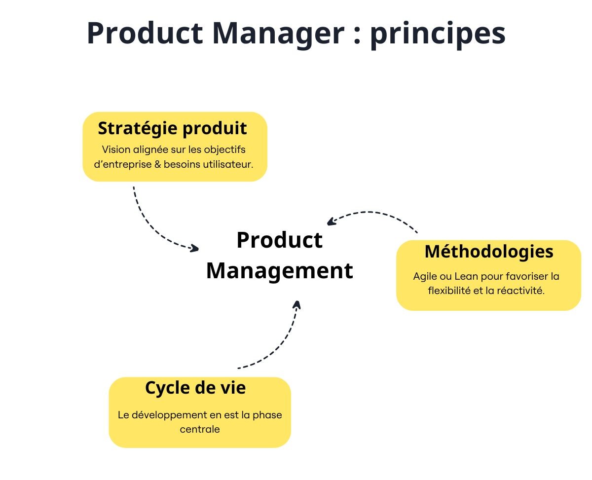 principes product management