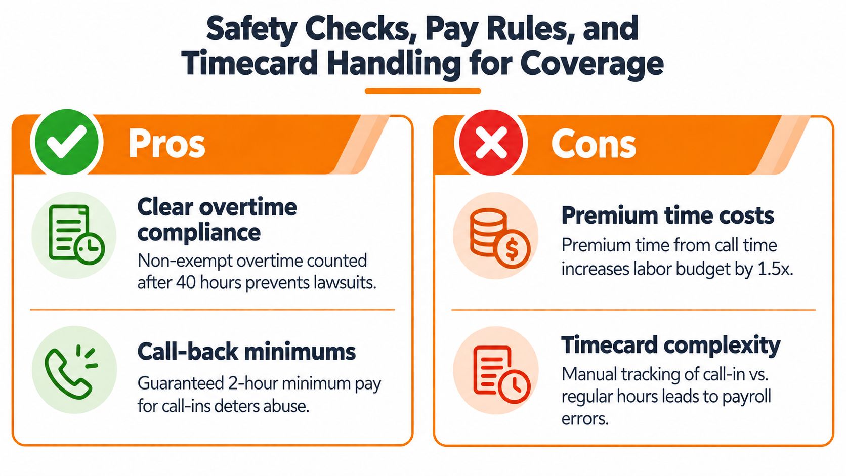 An infographic titled Safety Checks, Pay Rules, and Timecard Handling for Coverage listing professional pros and cons.