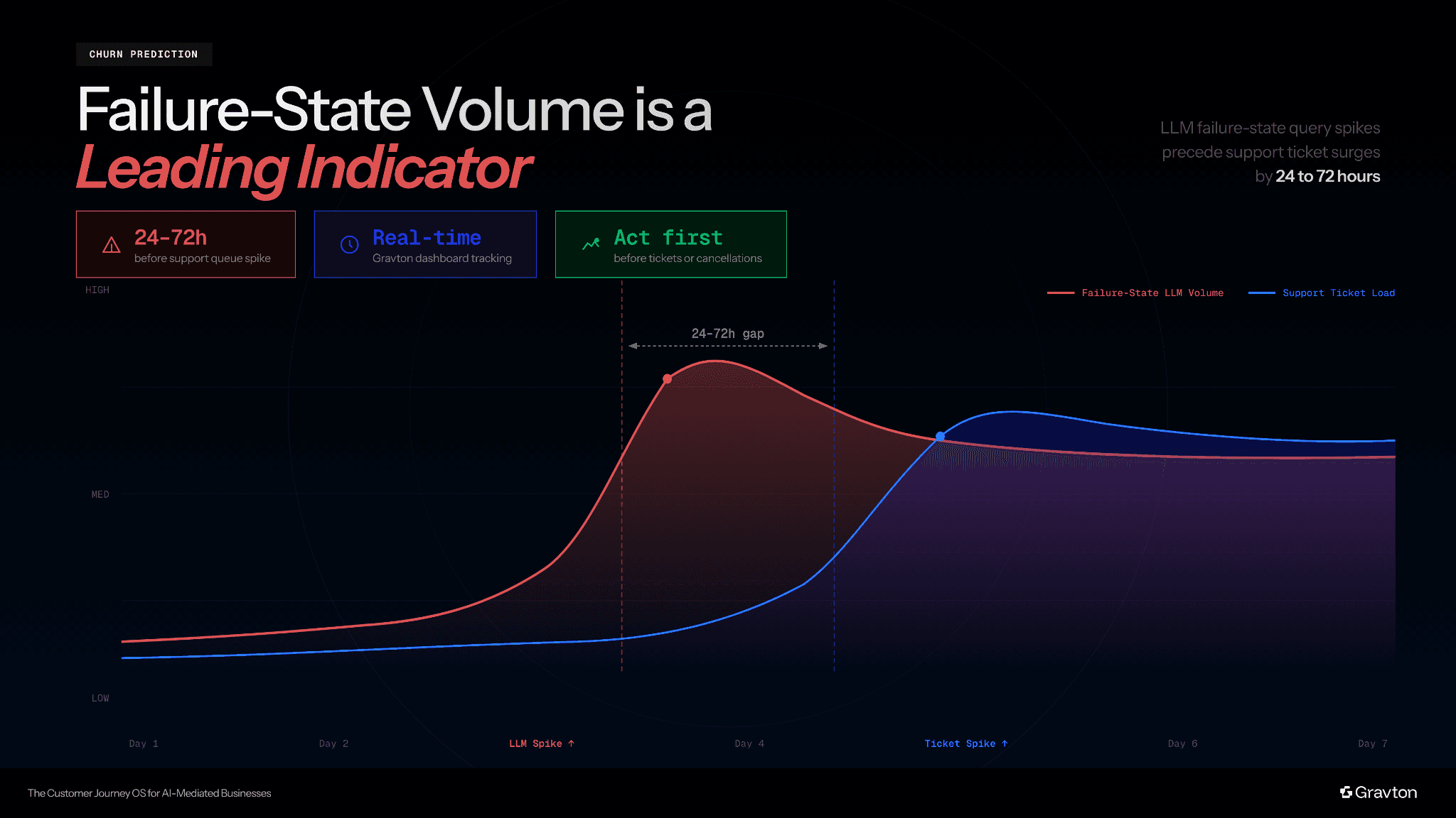 Failure-state LLM vs support.
