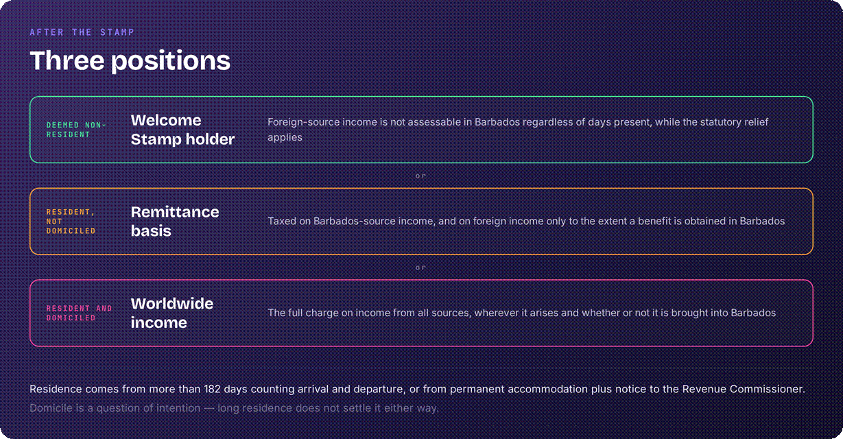 Barbados tax systems