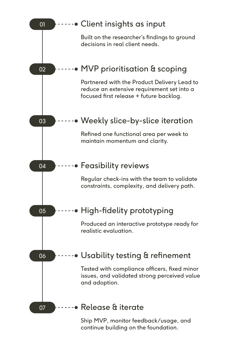 Process diagram outlining the Nasdaq design workflow, from client insights and MVP scoping through iterative design, feasibility reviews, prototyping, and usability testing.