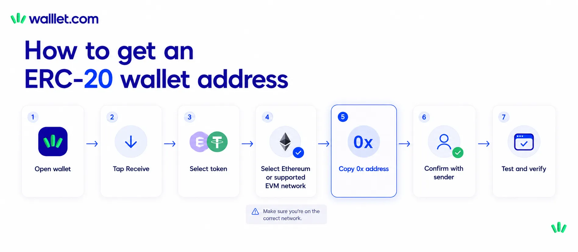 Steps to get an ERC-20 wallet address by opening a wallet, selecting Receive, choosing a token and Ethereum network, and copying the address.