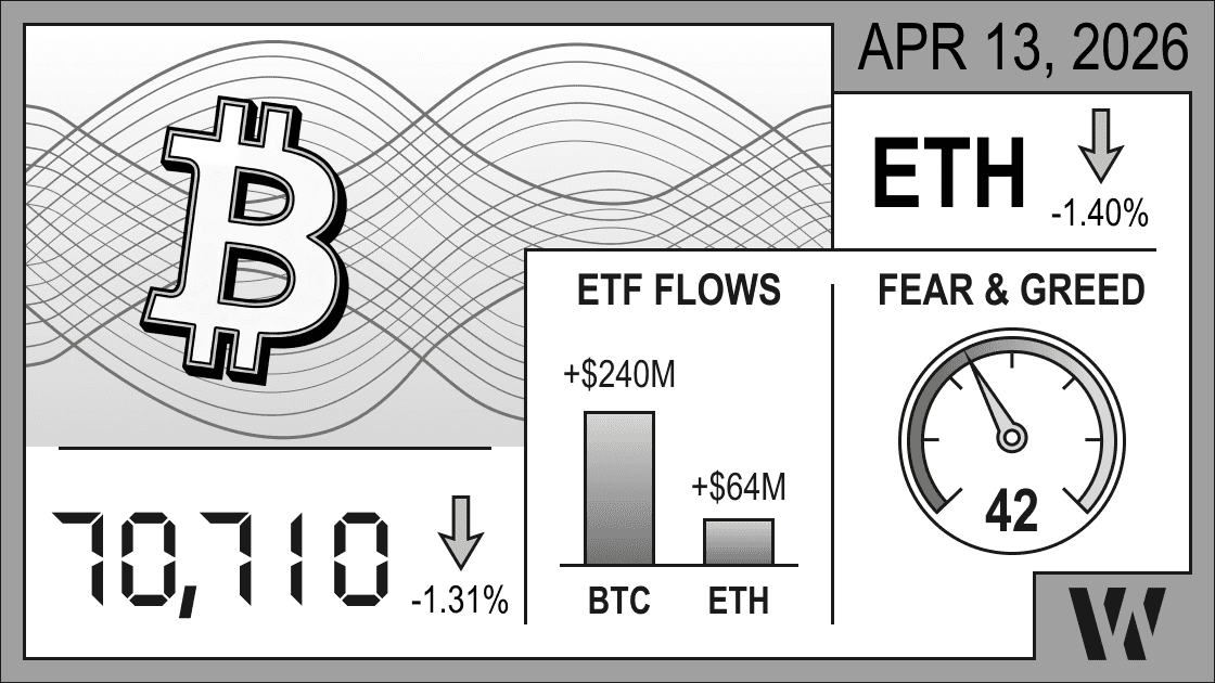 Apr 13, 2026 crypto snapshot - Bitcoin at 70,710 (-1.31%), Ethereum down -1.40%; ETF inflows: BTC +$240M, ETH +$64M; Fear & Greed Index 42. 