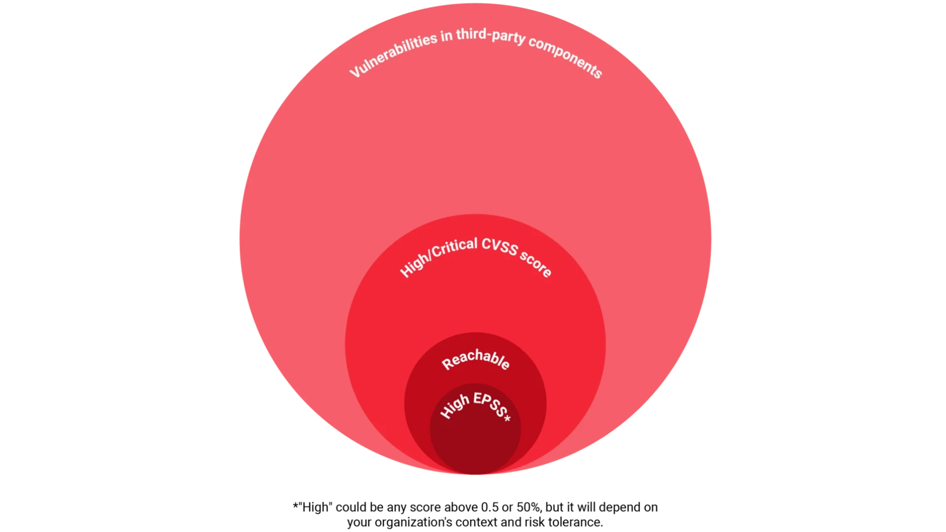 Diagrama que compara vulnerabilidades alcançáveis e de EPSS alto