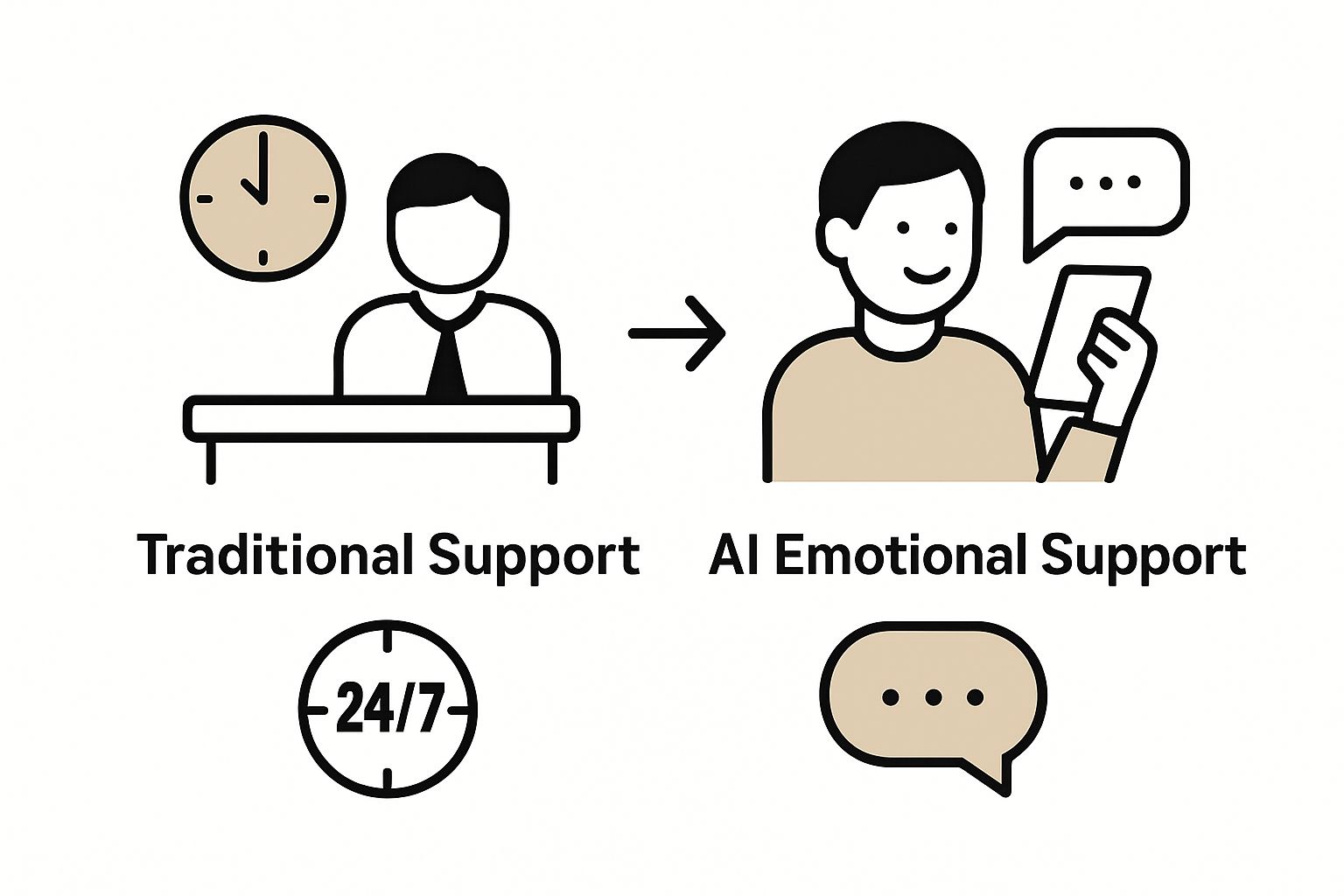 Infographic comparing traditional support versus AI accessibility and personalization