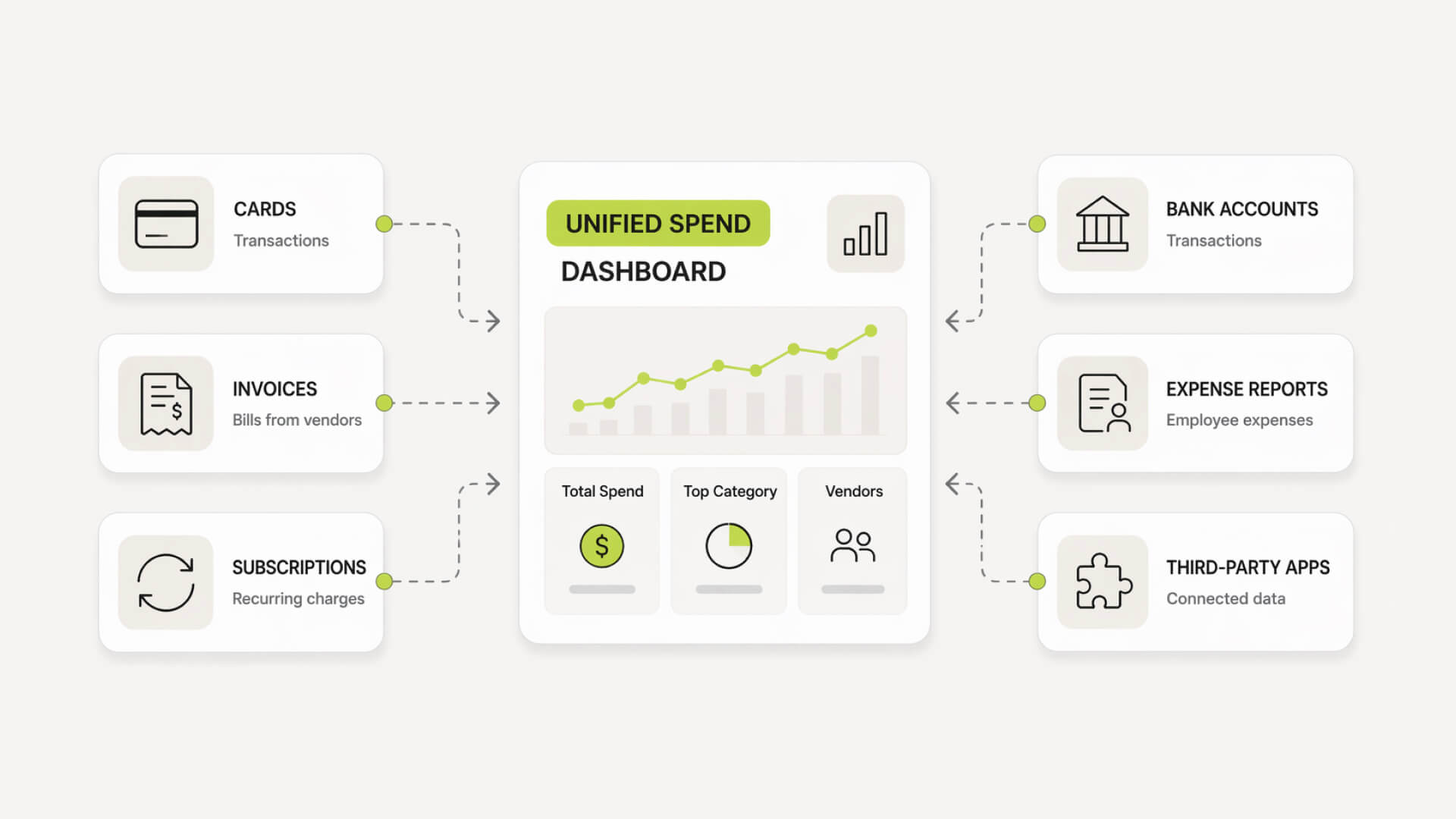 Diagram showing multiple spend sources like cards and invoices feeding into a centralized dashboard.