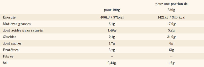Tableau nutritionnel