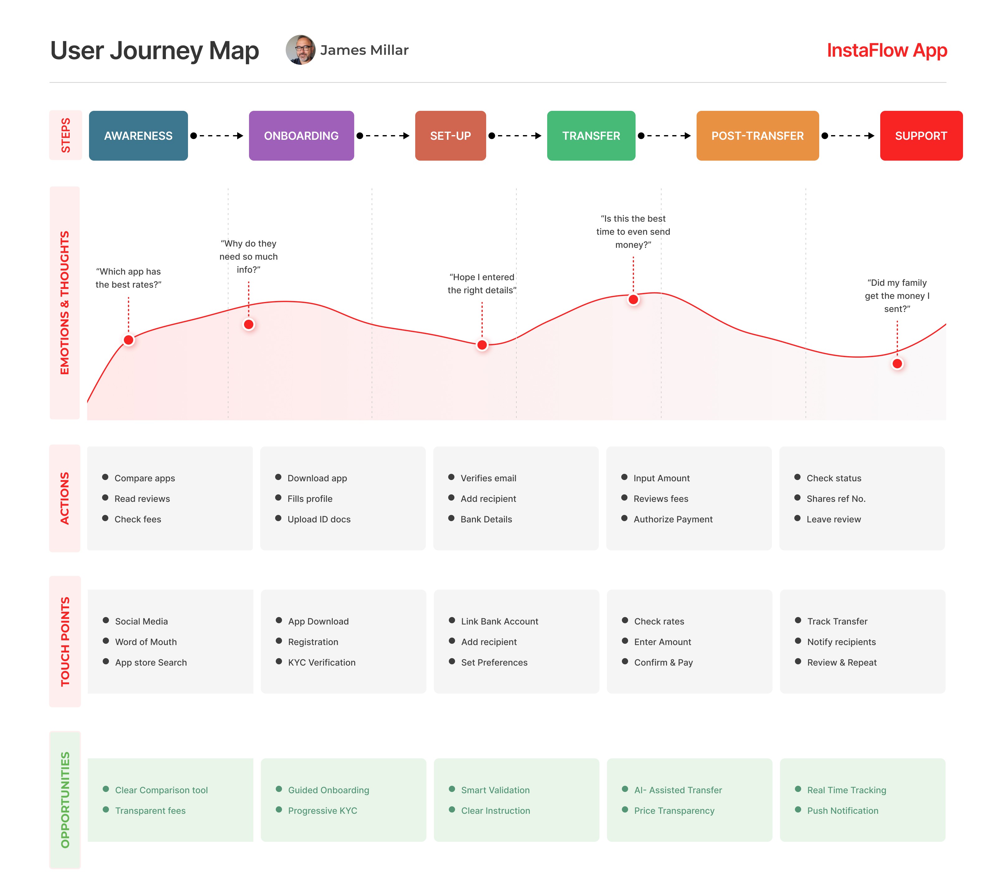 User Journey Map