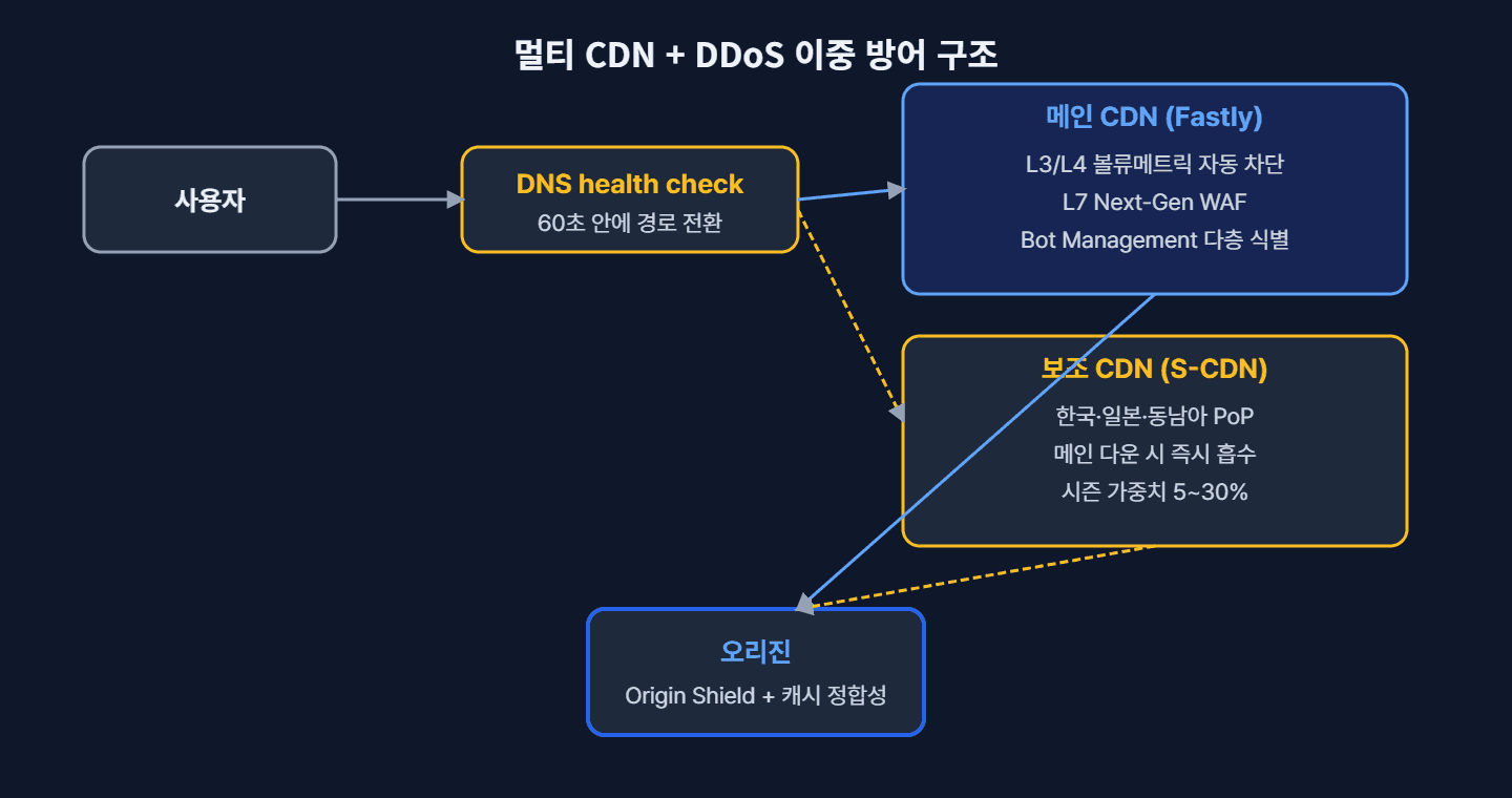멀티 CDN + DDoS 이중 방어 구조