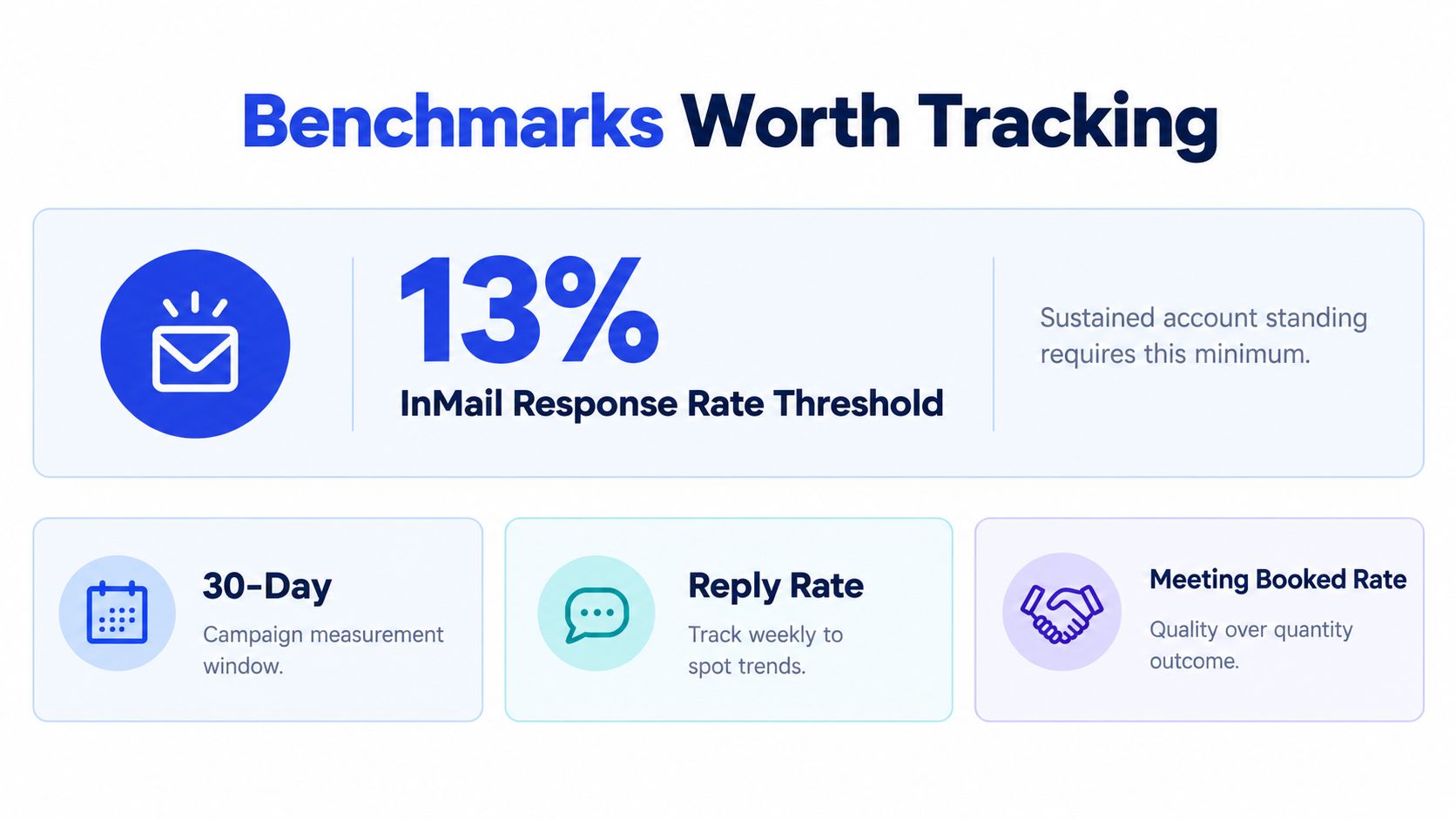 A graphic displaying essential LinkedIn InMail benchmarks including a 13% minimum response rate threshold for account standing.