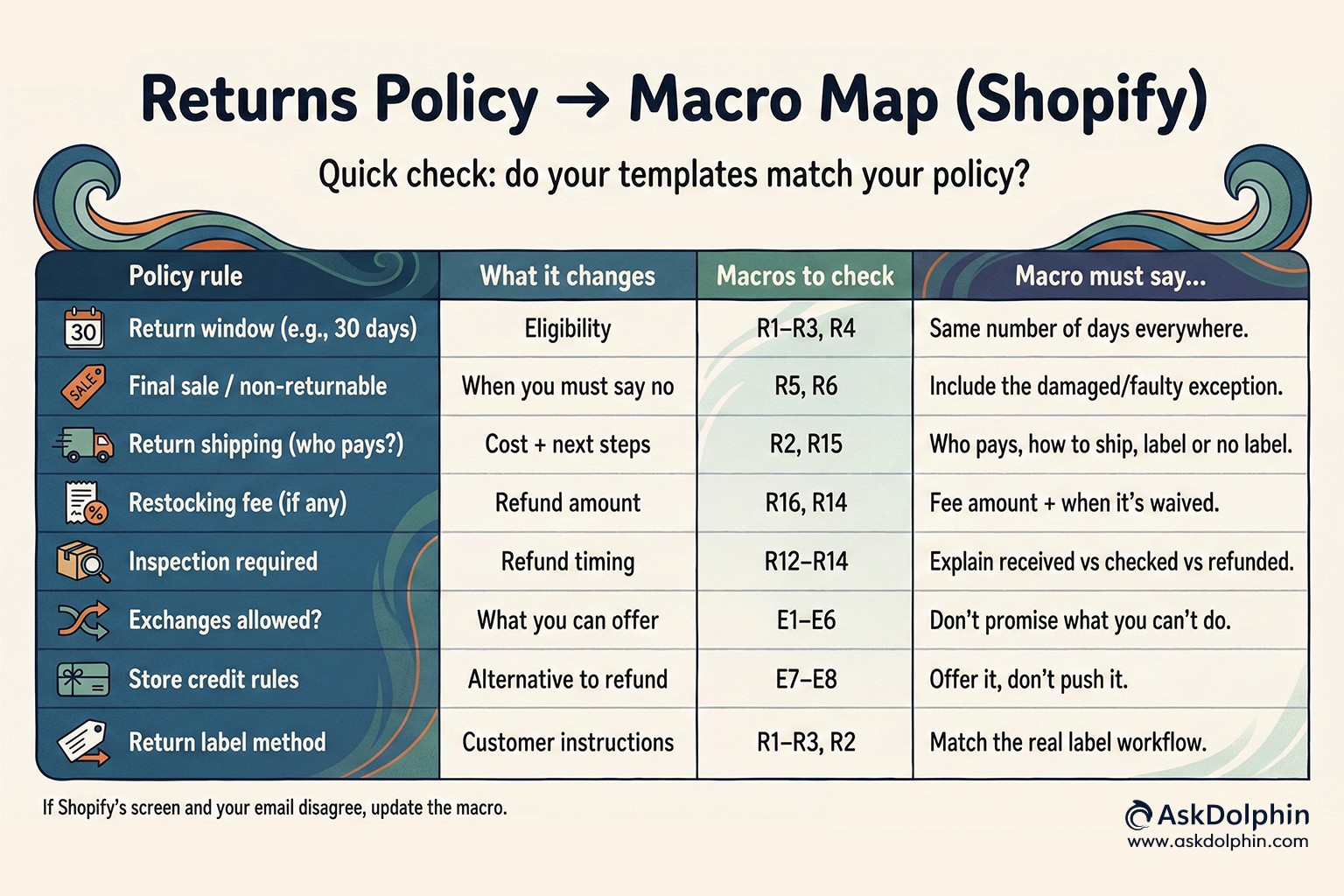 Returns Policy, Macro Map for Shopify: Table showing how return rules (window, shipping, restocking fee, inspection, exchanges, store credit, label method) map to support macros to check.
