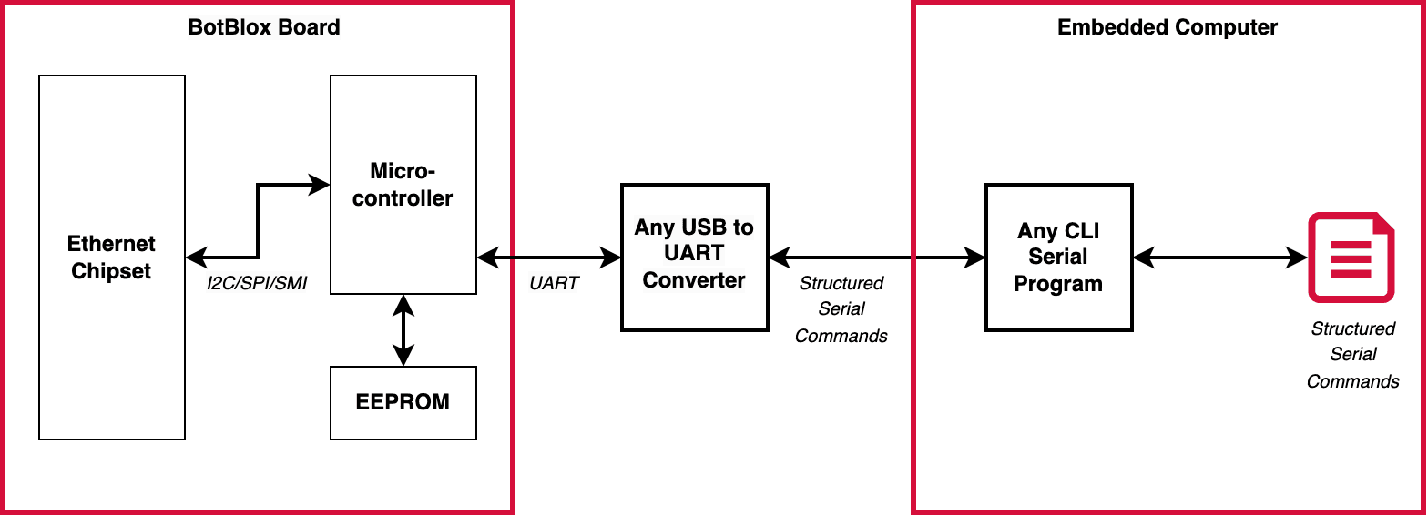 Diagram of headless ARIES control: an embedded computer sends structured serial commands to the BotBlox board over UART
