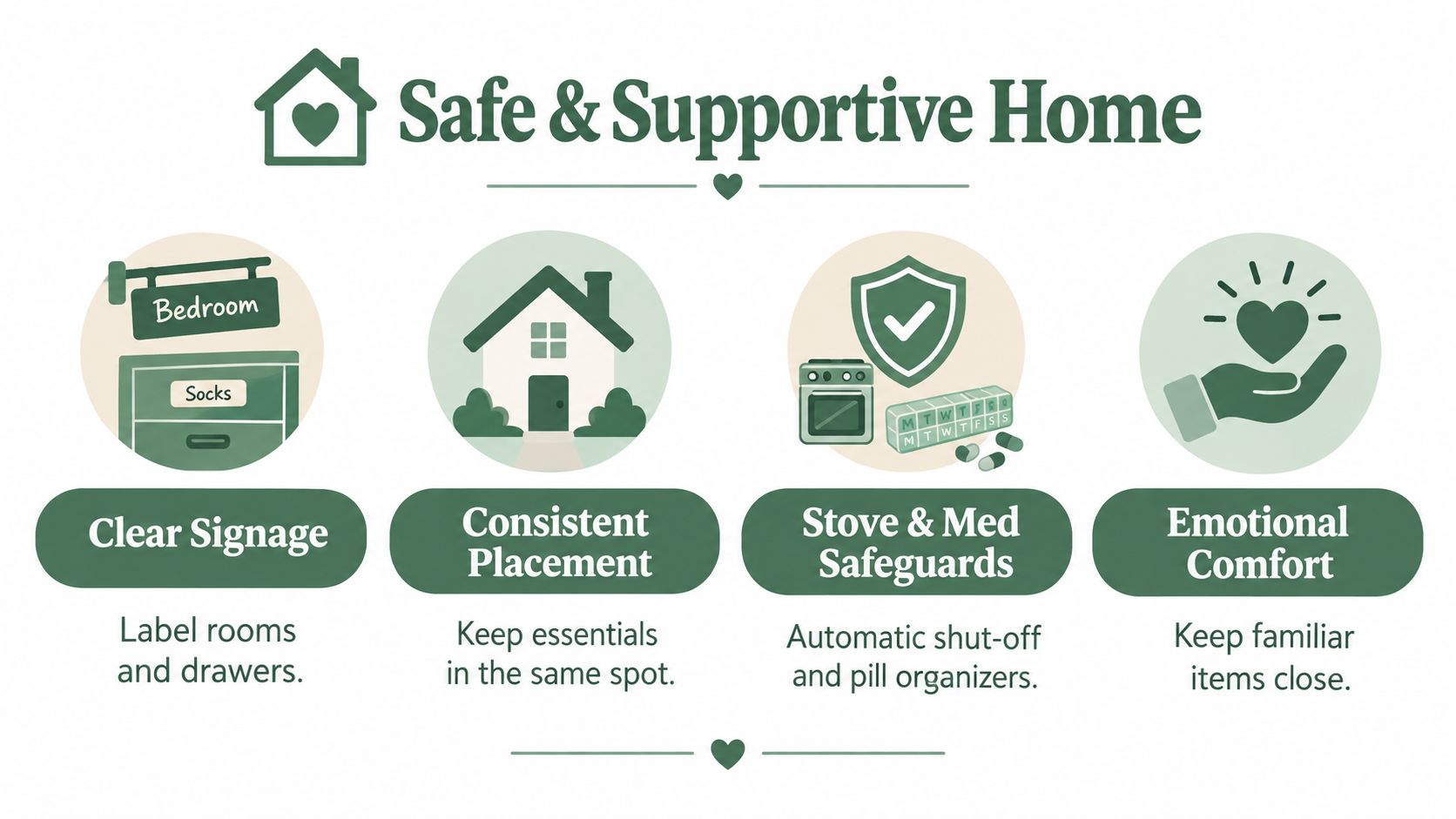 An infographic illustrating four practical ways to create a safe and supportive home for those with dementia.