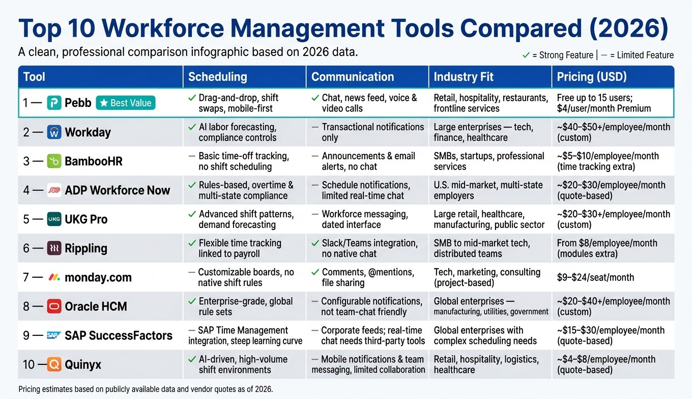 Top 10 Workforce Management Tools Compared (2026)