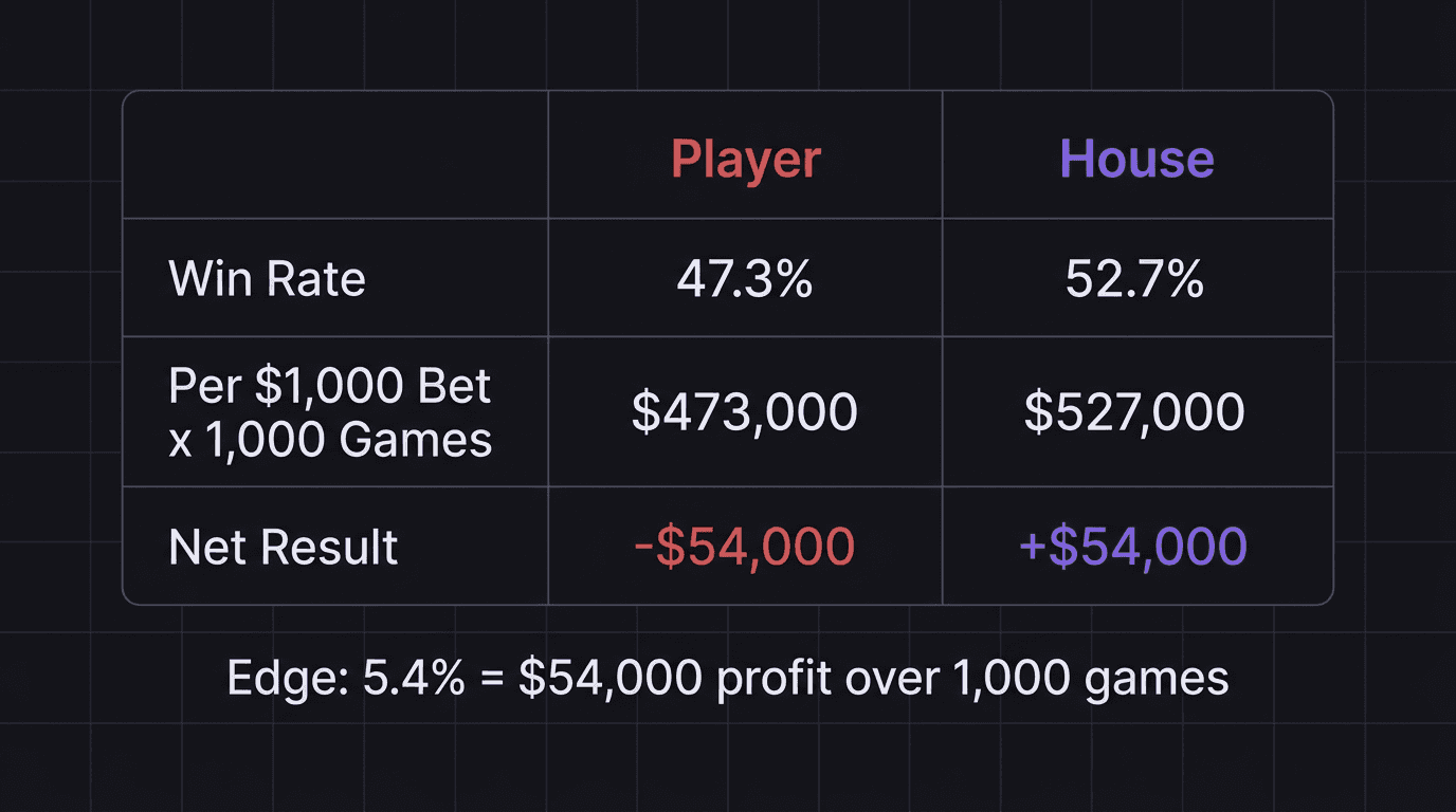 Comparison table showing casino edge math over 1,000 games