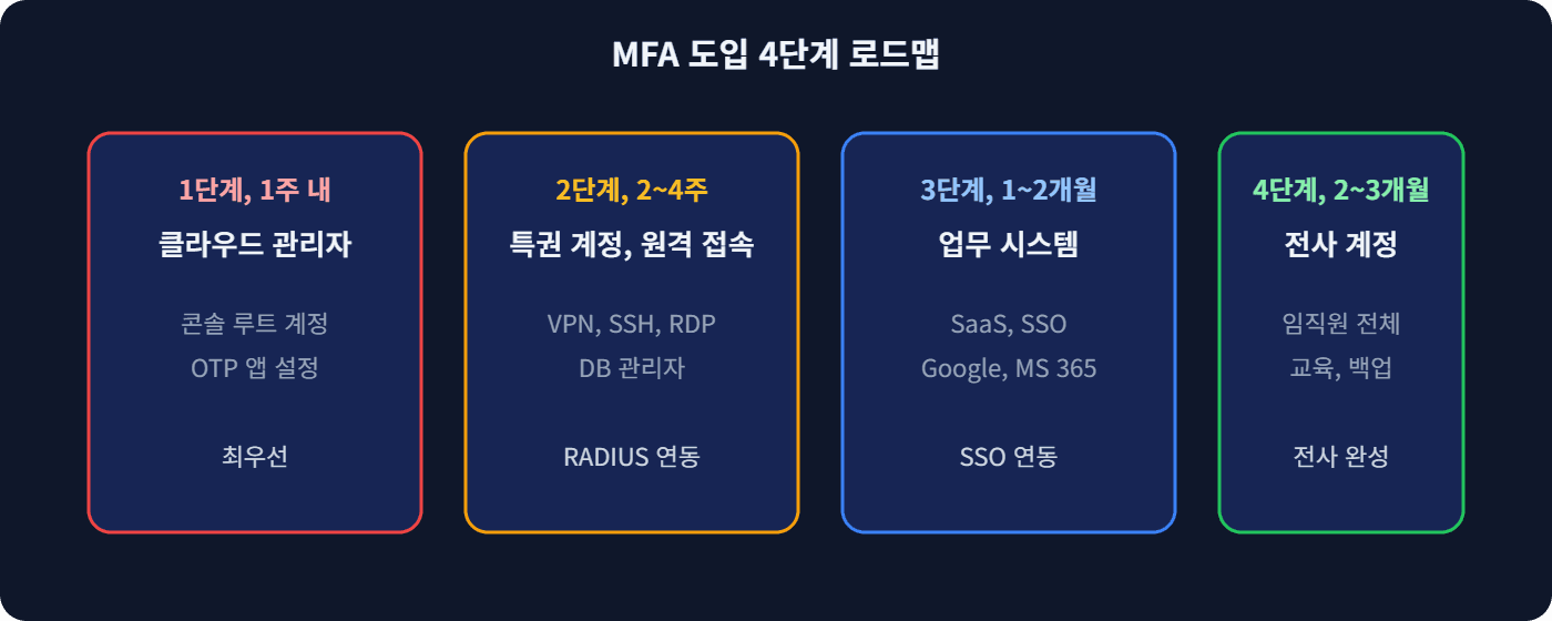 MFA 도입 4단계 로드맵