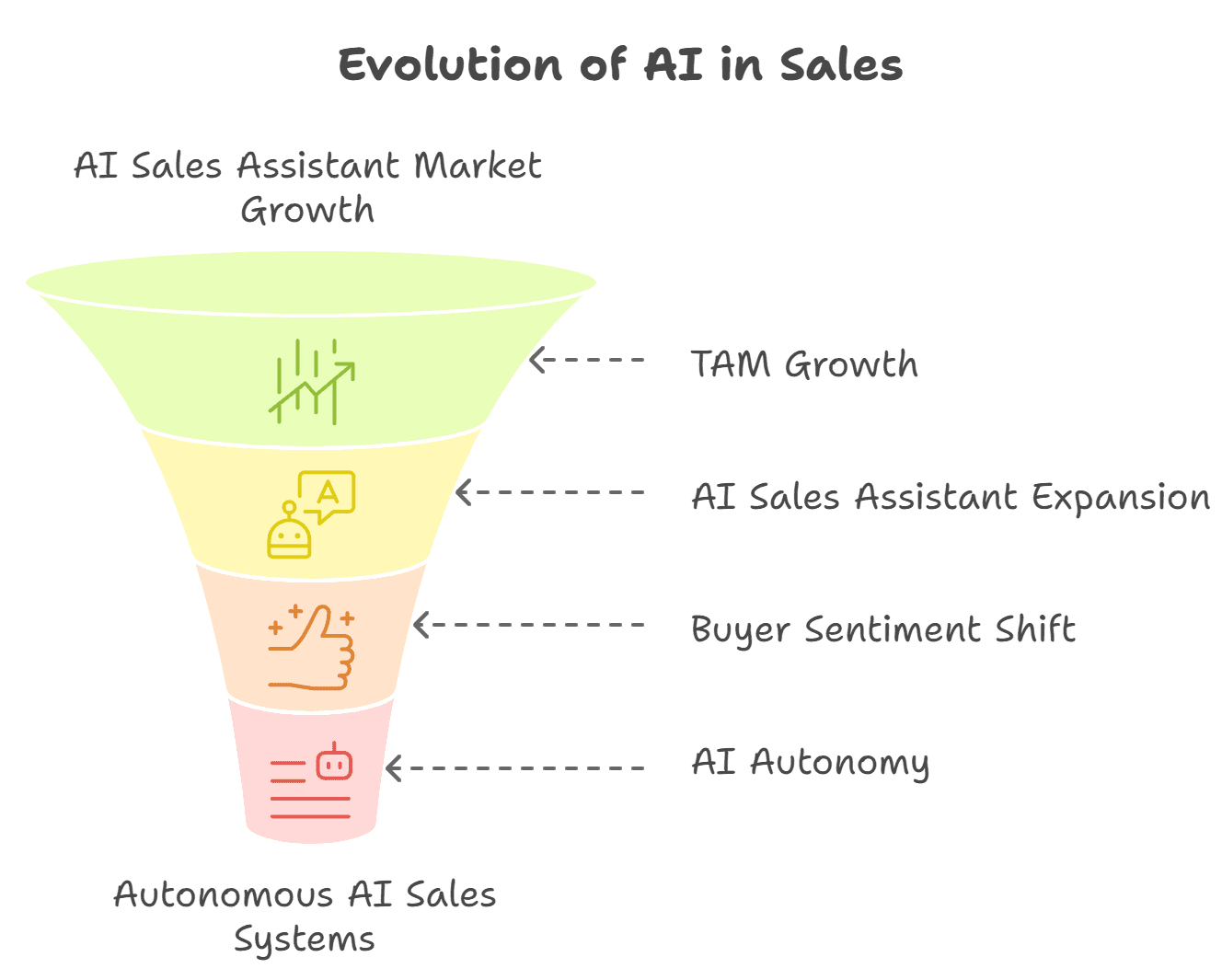 Evolution of AI in Sales