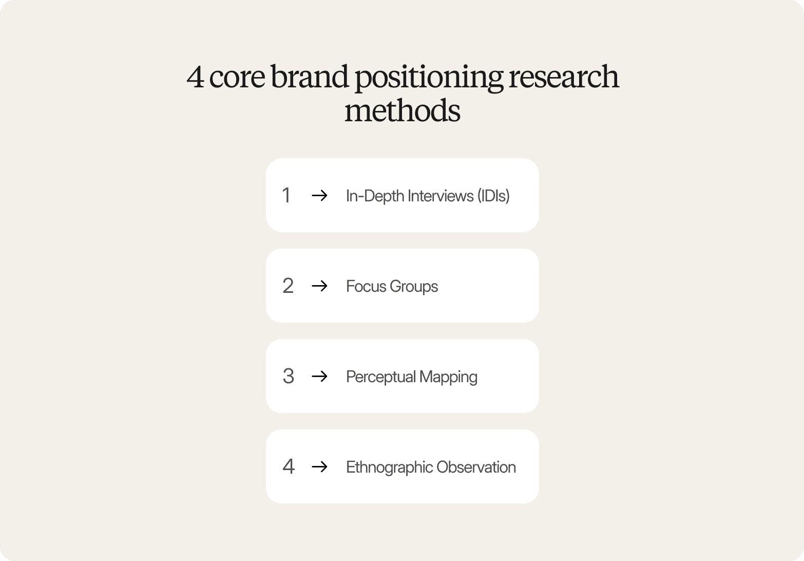 List titled "4 core brand positioning research methods": in-depth interviews (IDIs), focus groups, perceptual mapping, and ethnographic observation.