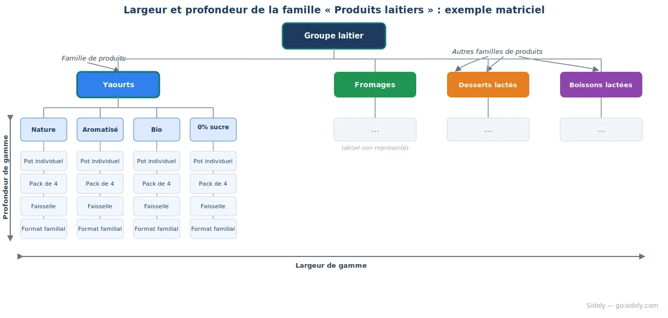 Largeur et profondeur d'un famile de produits