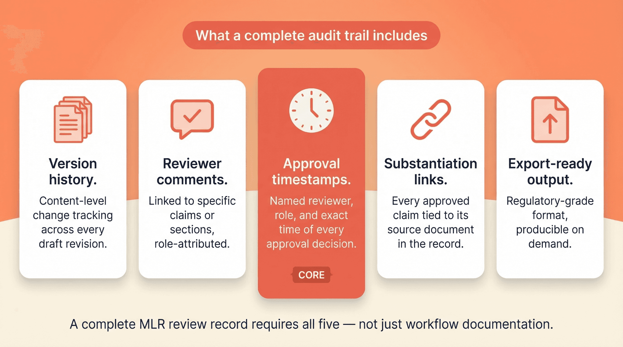 Infographic showing the five components of a complete MLR review audit trail: version history, reviewer comments, approval timestamps, substantiation links, and export-ready output