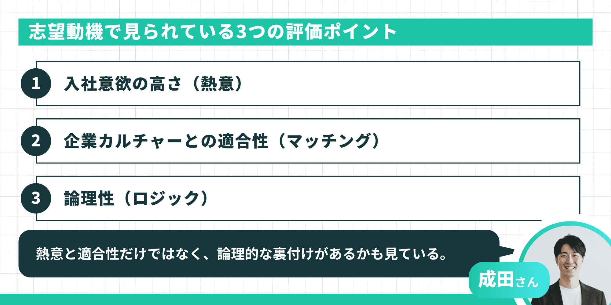 志望動機で見られている3つの評価ポイント：入社意欲の高さ（熱意）、企業カルチャーとの適合性（マッチング）、論理性（ロジック）