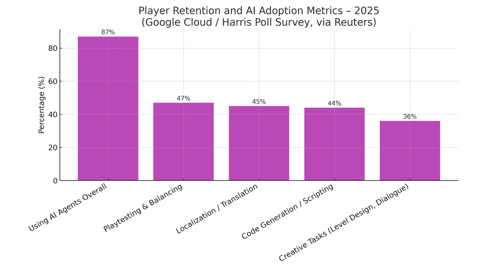 Player Retention and AI Adoption Metrics