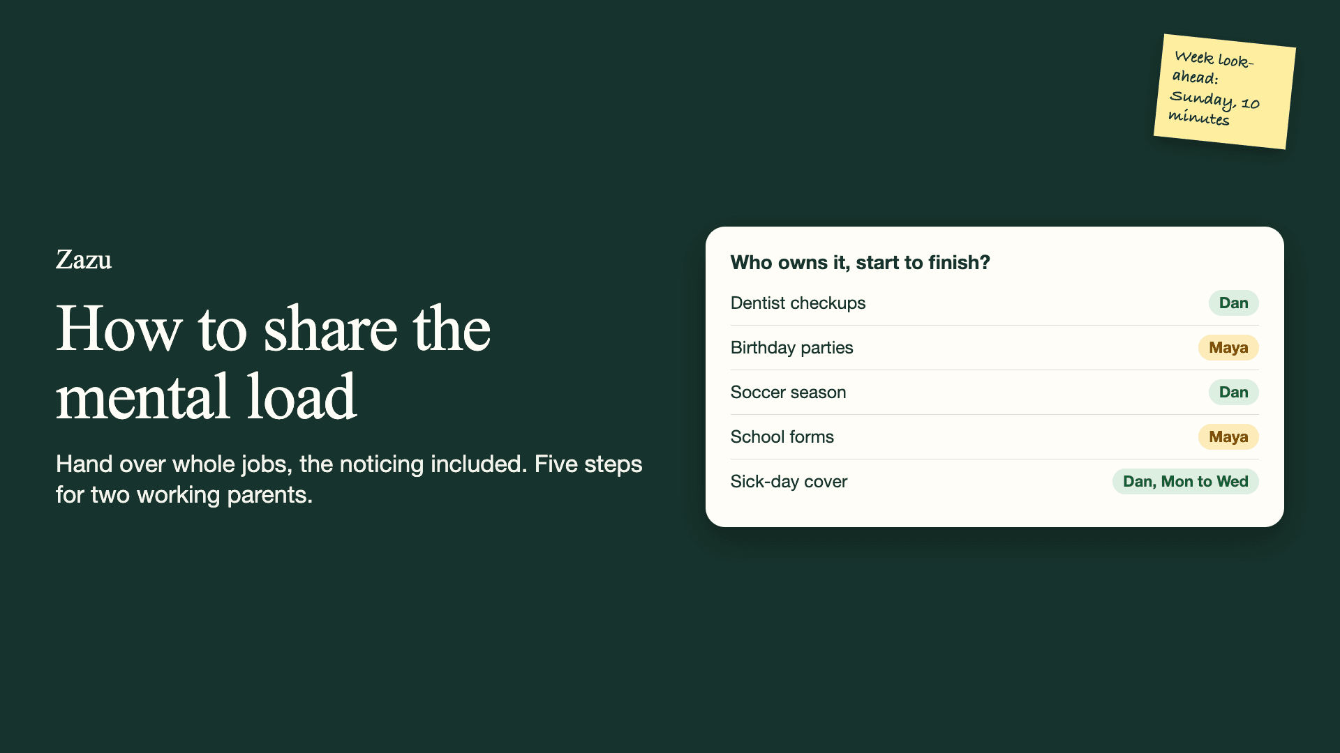 How to share the mental load: a card titled Who owns it, start to finish? giving dentist checkups, soccer season and sick-day cover to one parent and birthday parties and school forms to the other, with a sticky note for a 10-minute Sunday look at the week